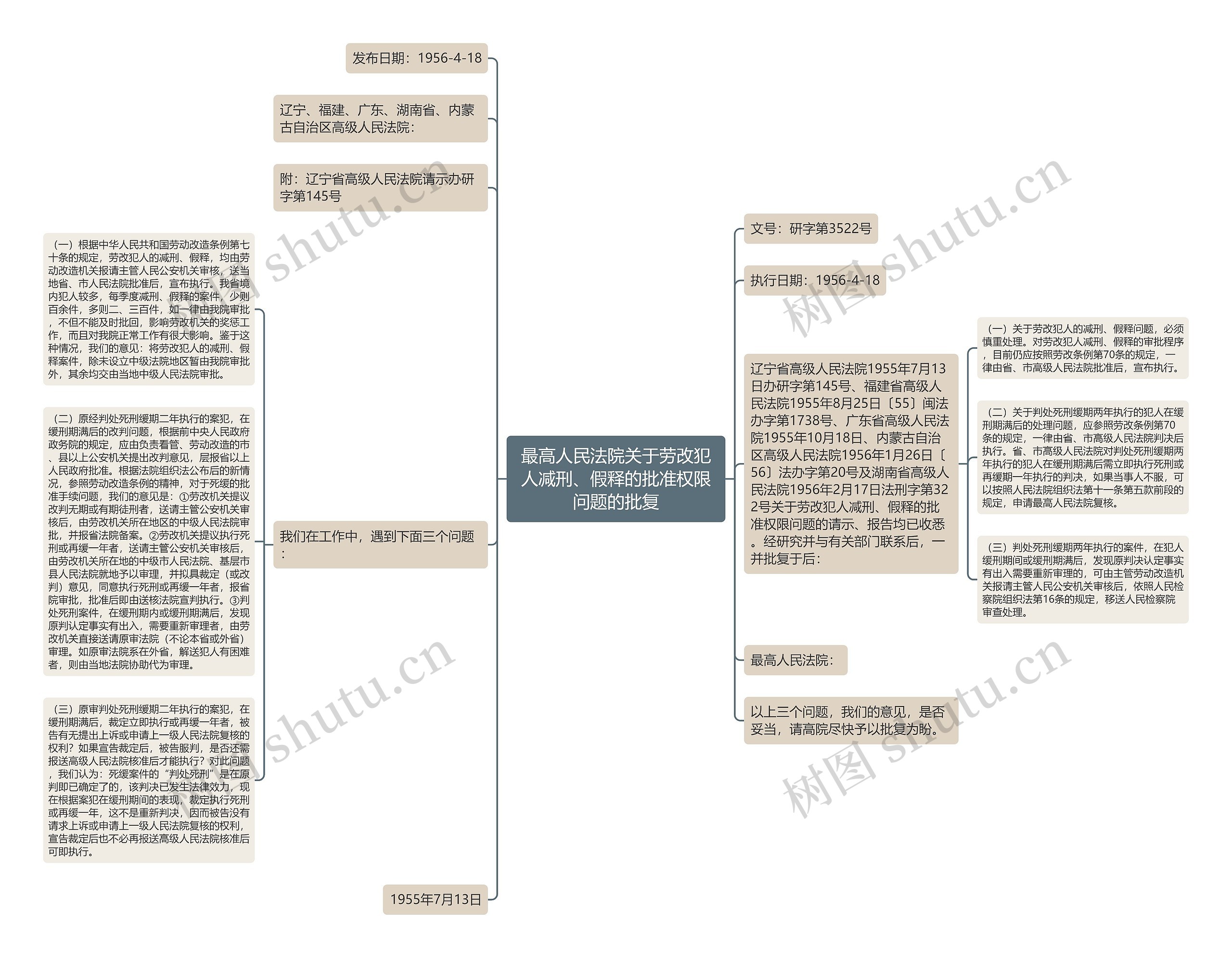最高人民法院关于劳改犯人减刑、假释的批准权限问题的批复思维导图