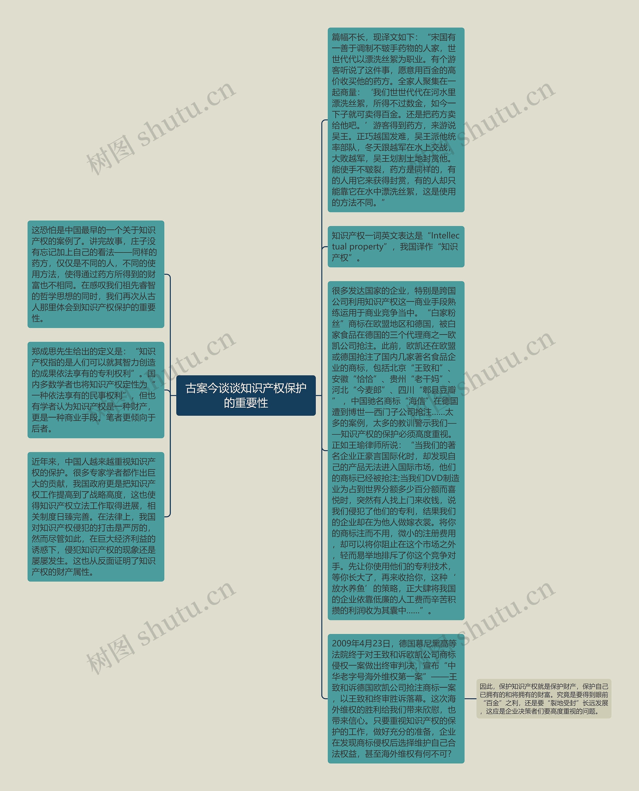 古案今谈谈知识产权保护的重要性思维导图