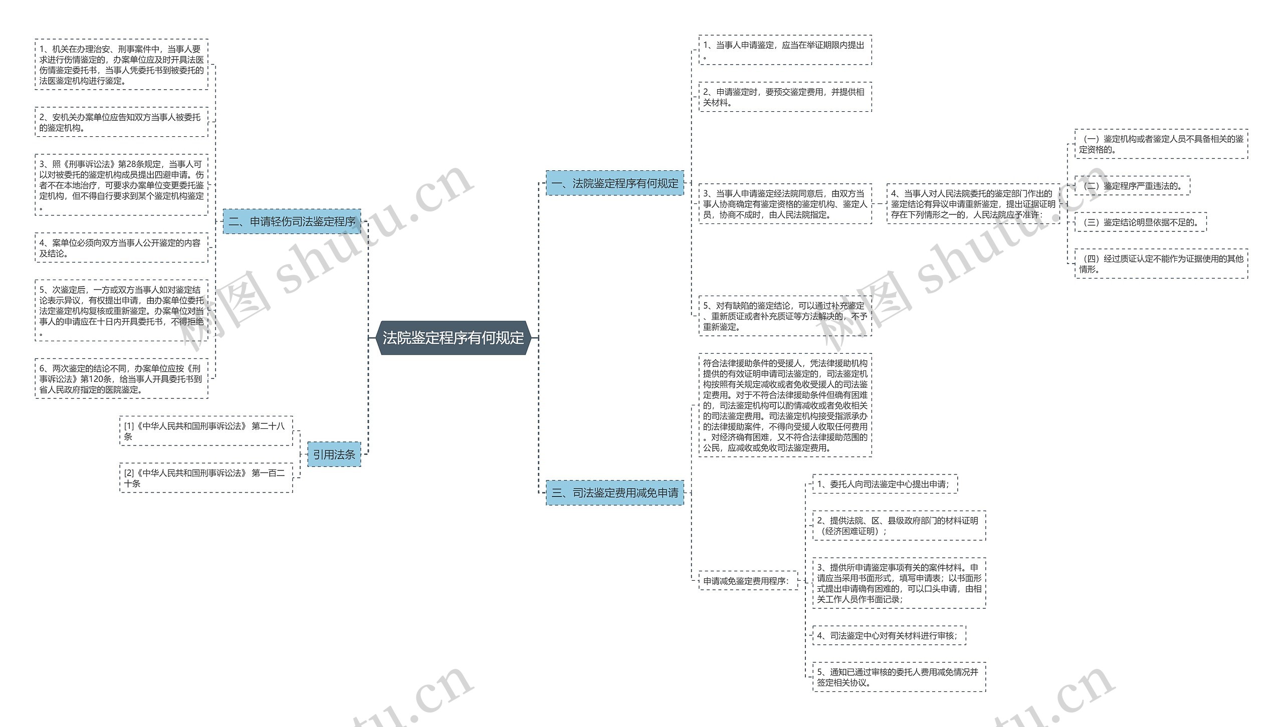 法院鉴定程序有何规定思维导图