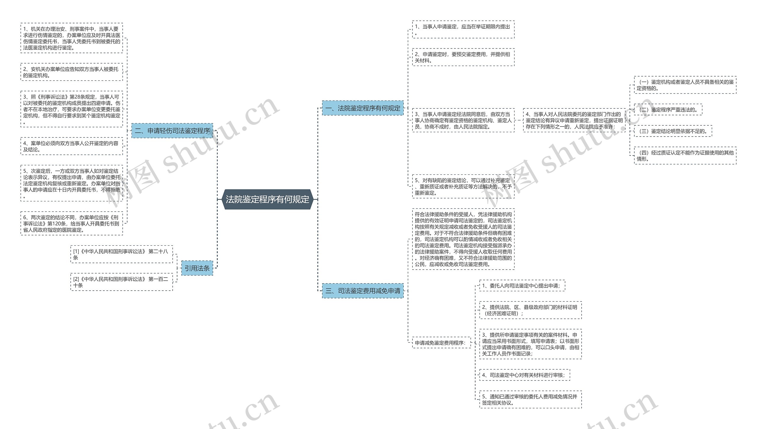 法院鉴定程序有何规定 法院鉴定程序有何规定