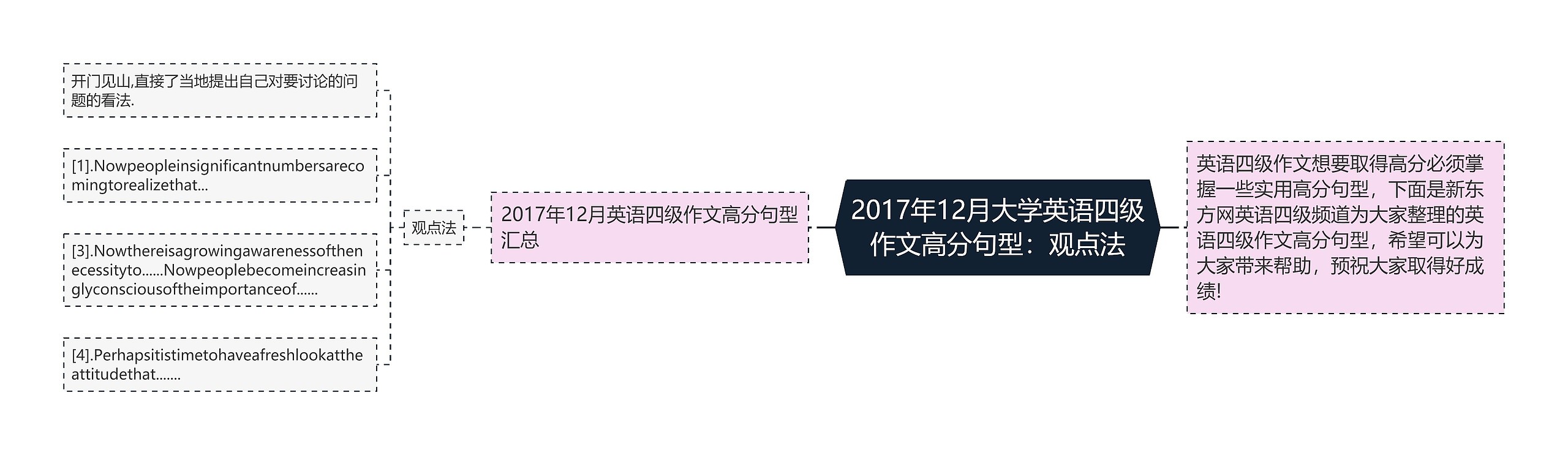 2017年12月大学英语四级作文高分句型：观点法