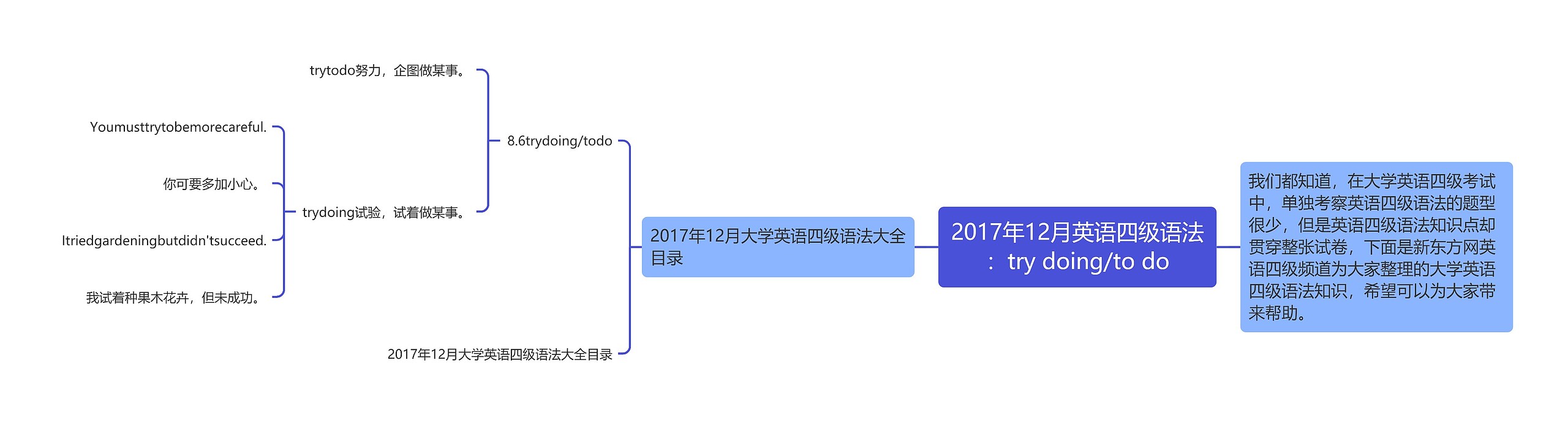 2017年12月英语四级语法：try doing/to do