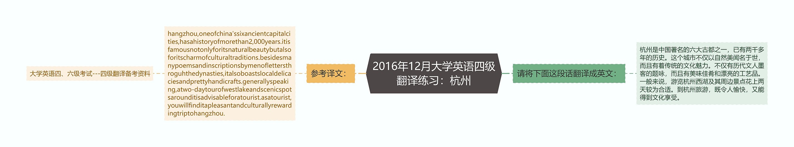 2016年12月大学英语四级翻译练习：杭州思维导图