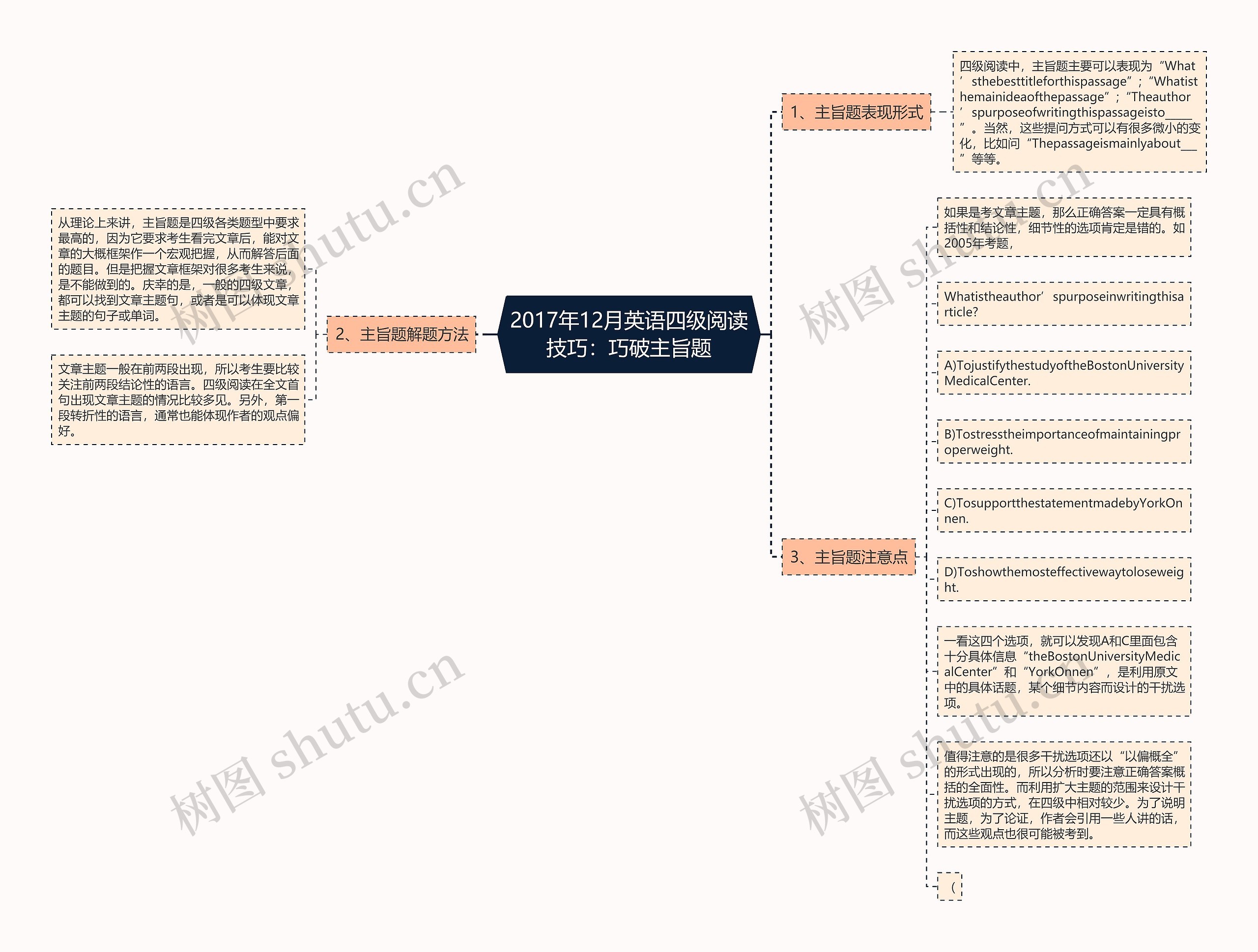 2017年12月英语四级阅读技巧：巧破主旨题思维导图