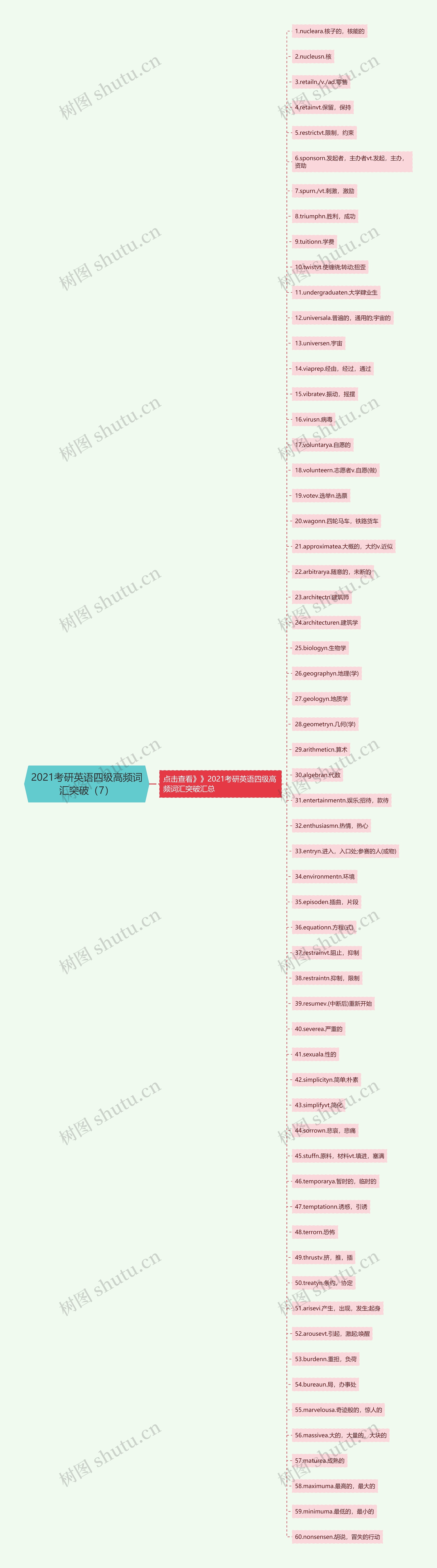 2021考研英语四级高频词汇突破（7）思维导图