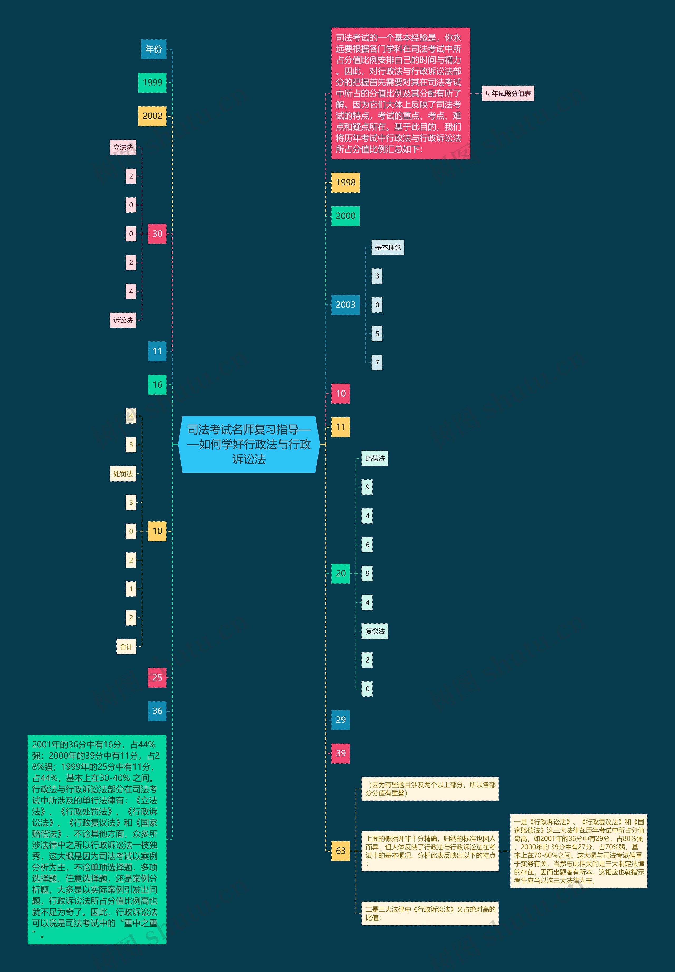 司法考试名师复习指导——如何学好行政法与行政诉讼法思维导图
