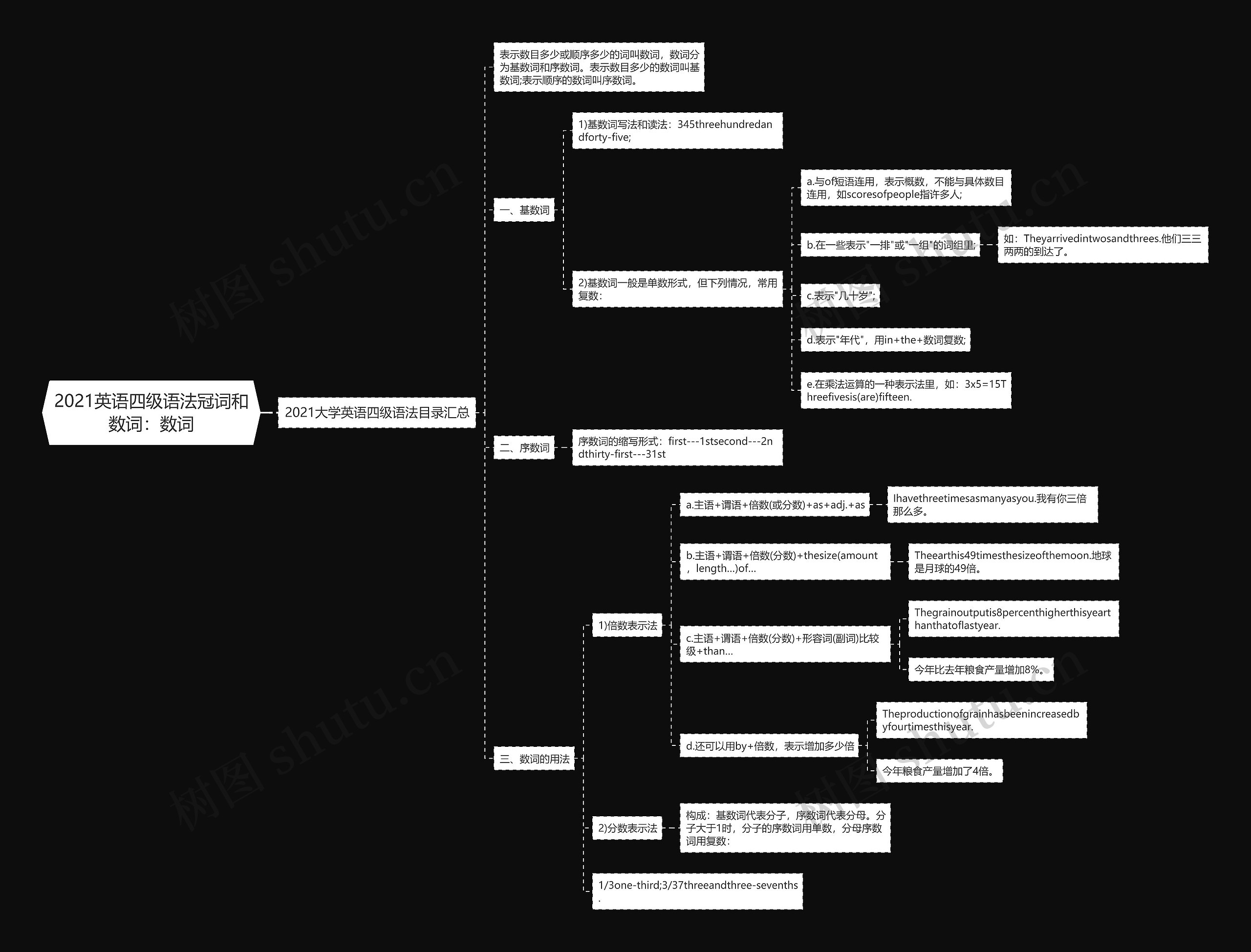 2021英语四级语法冠词和数词：数词思维导图