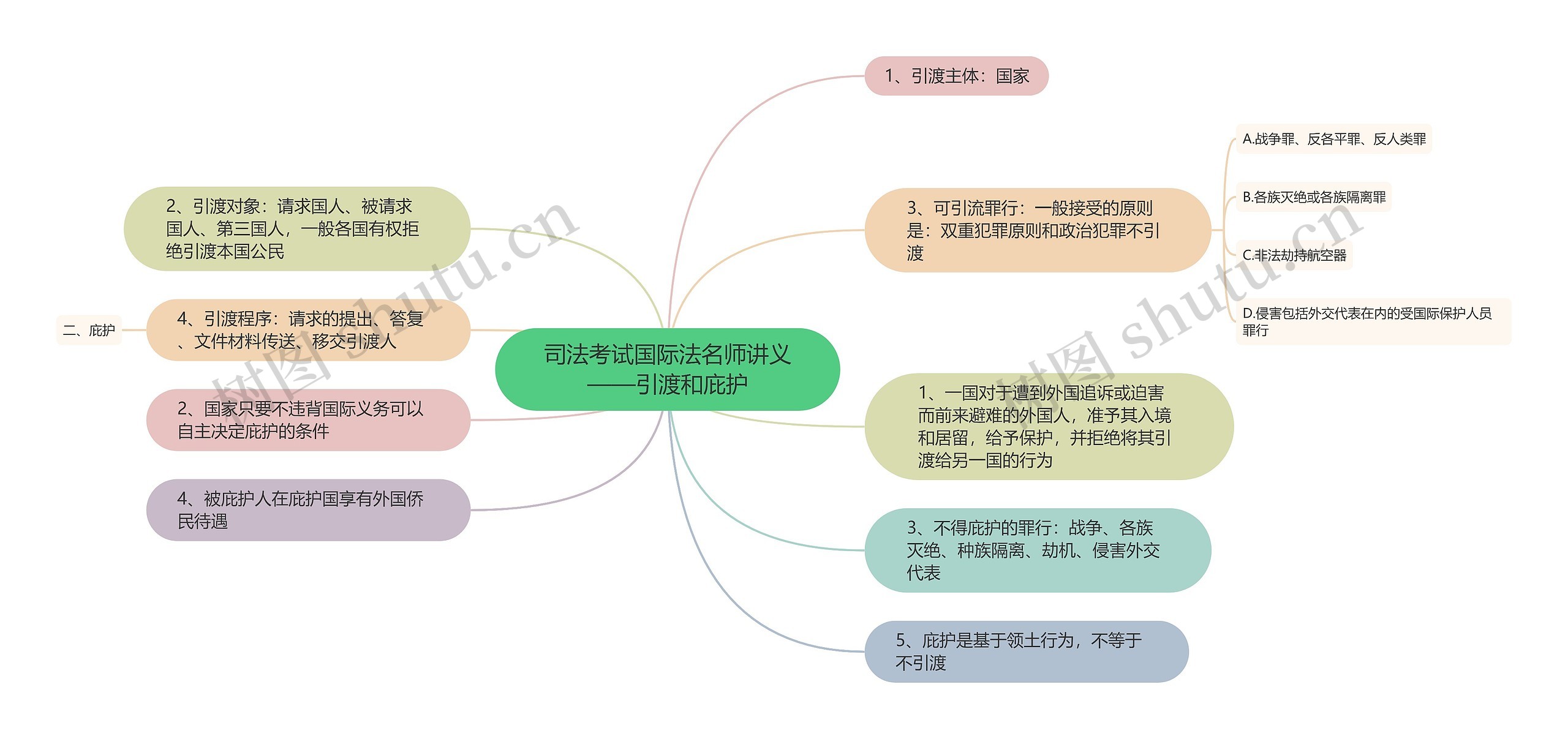 司法考试国际法名师讲义——引渡和庇护