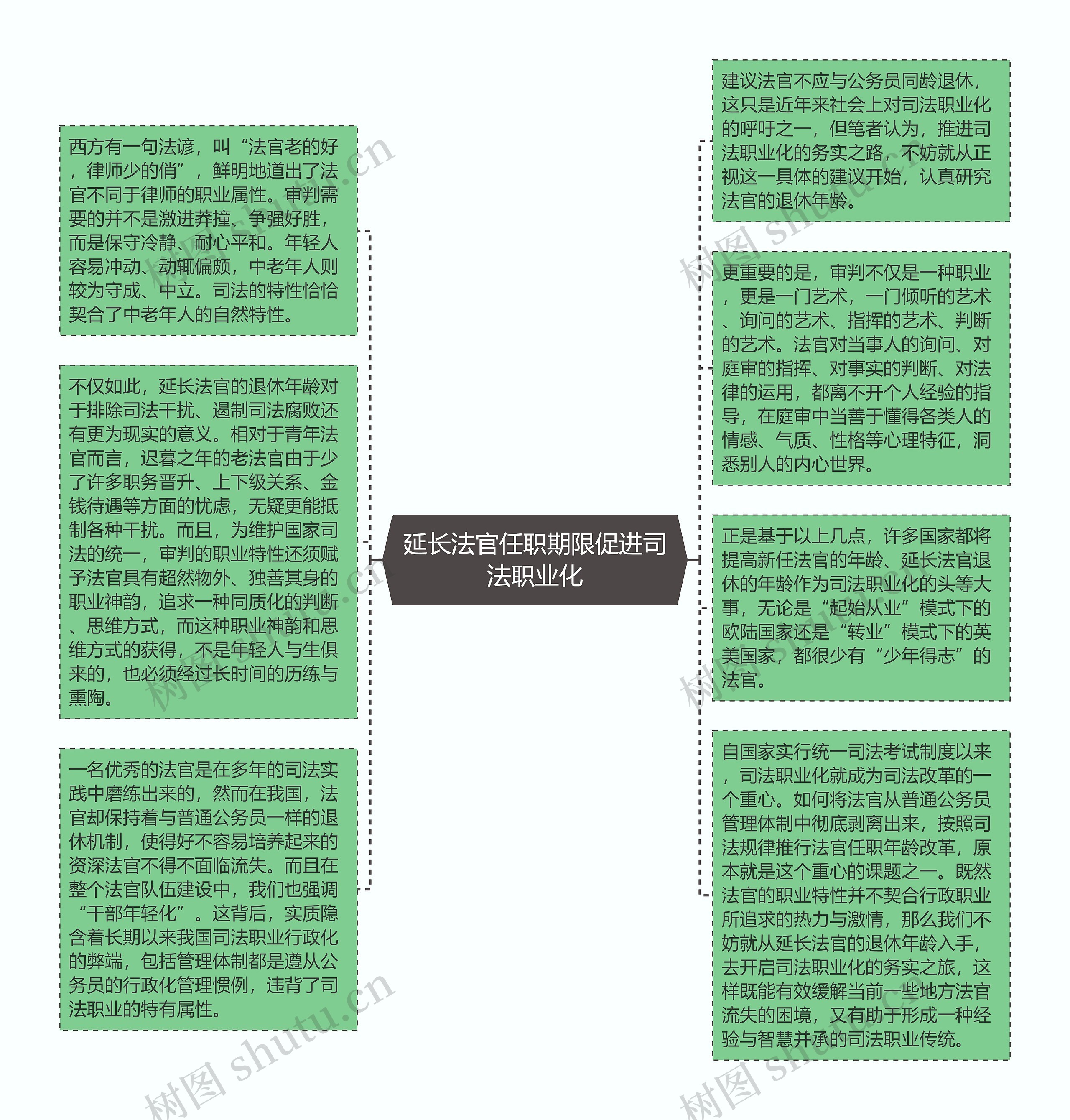 延长法官任职期限促进司法职业化思维导图