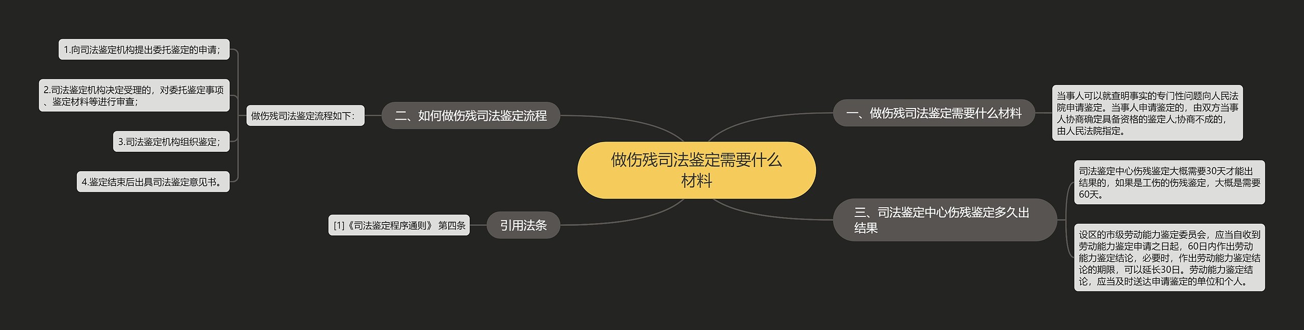 做伤残司法鉴定需要什么材料思维导图