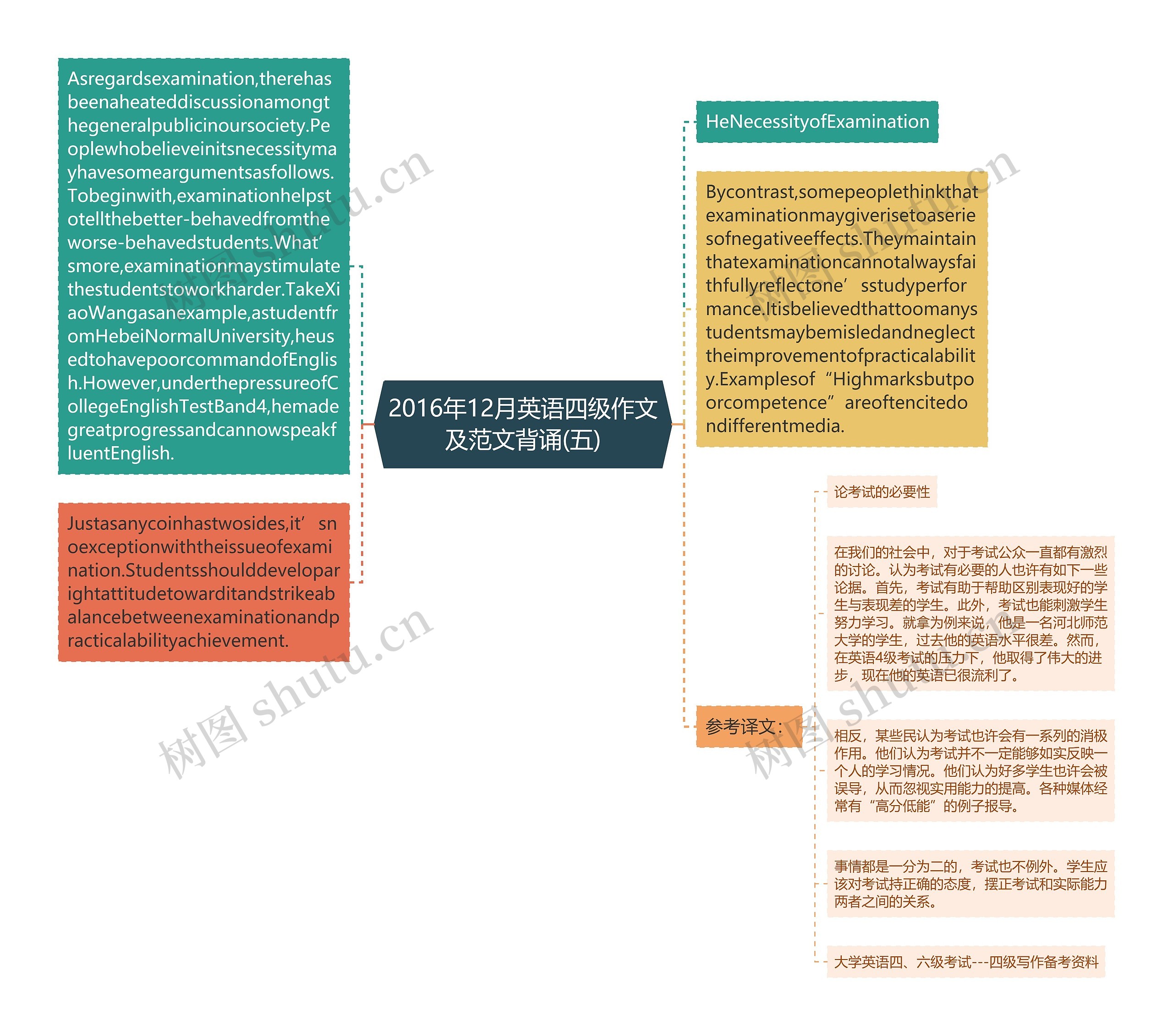 2016年12月英语四级作文及范文背诵(五)思维导图