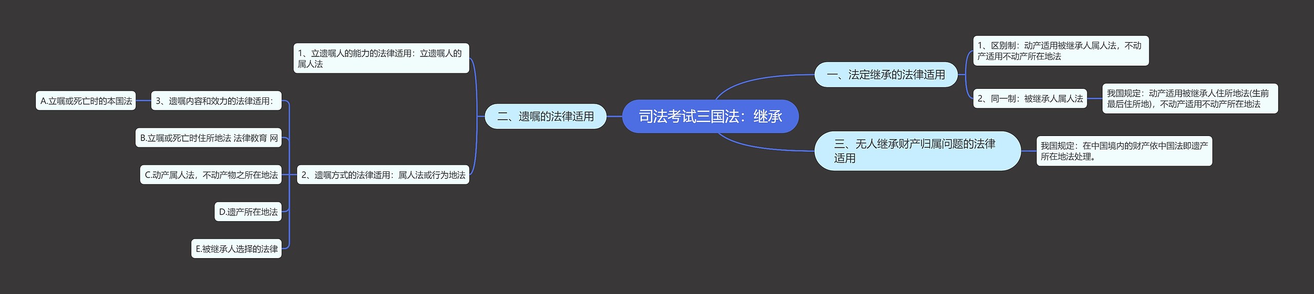 司法考试三国法：继承