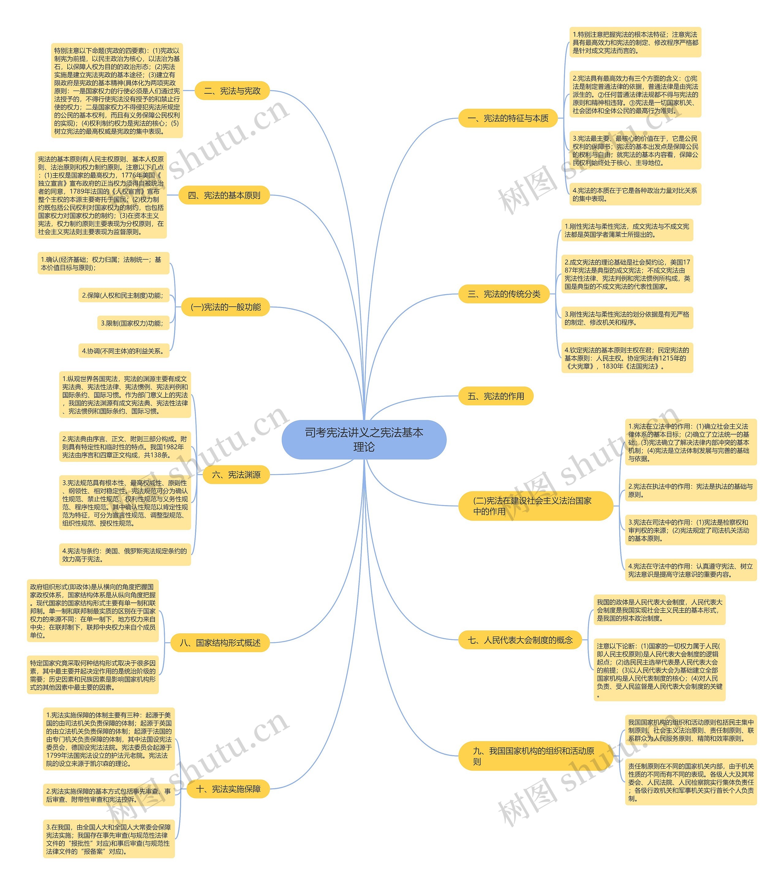 司考宪法讲义之宪法基本理论思维导图