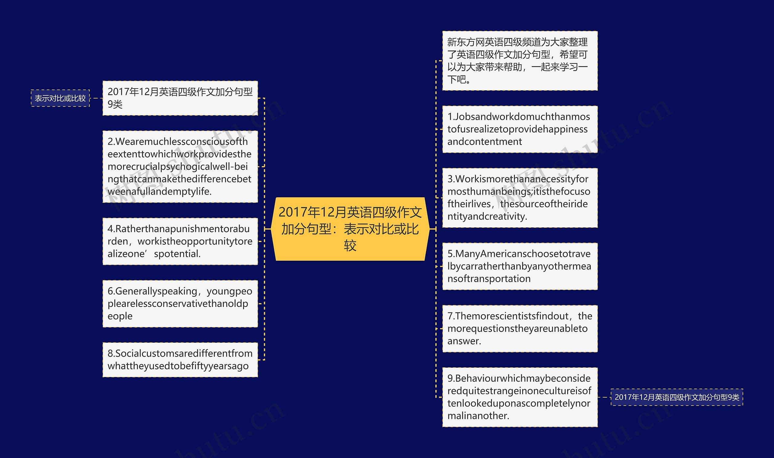 2017年12月英语四级作文加分句型：表示对比或比较思维导图