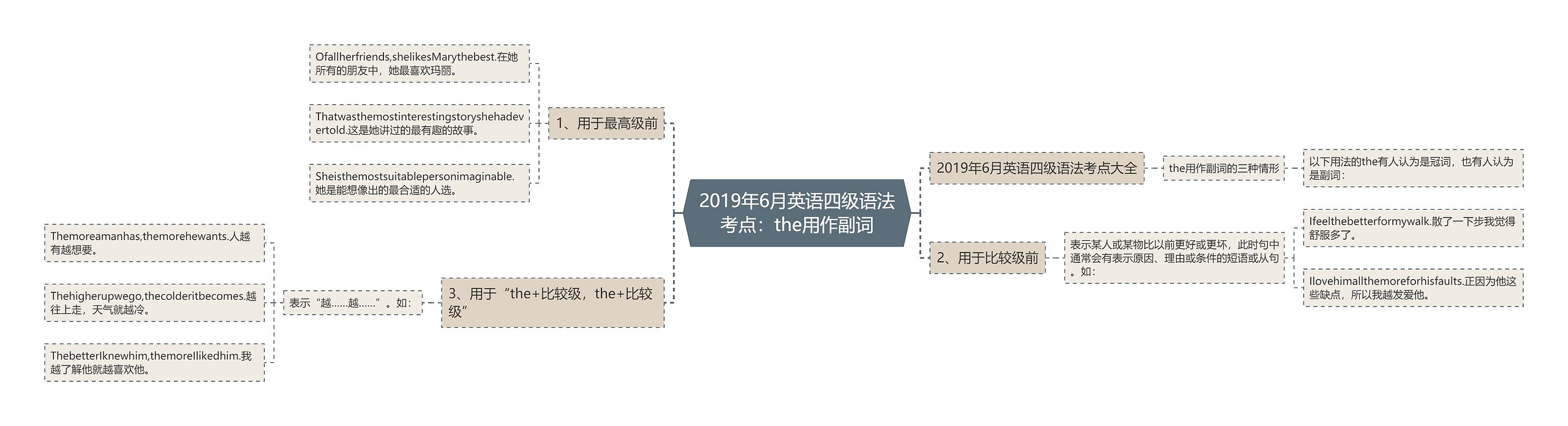 2019年6月英语四级语法考点：the用作副词