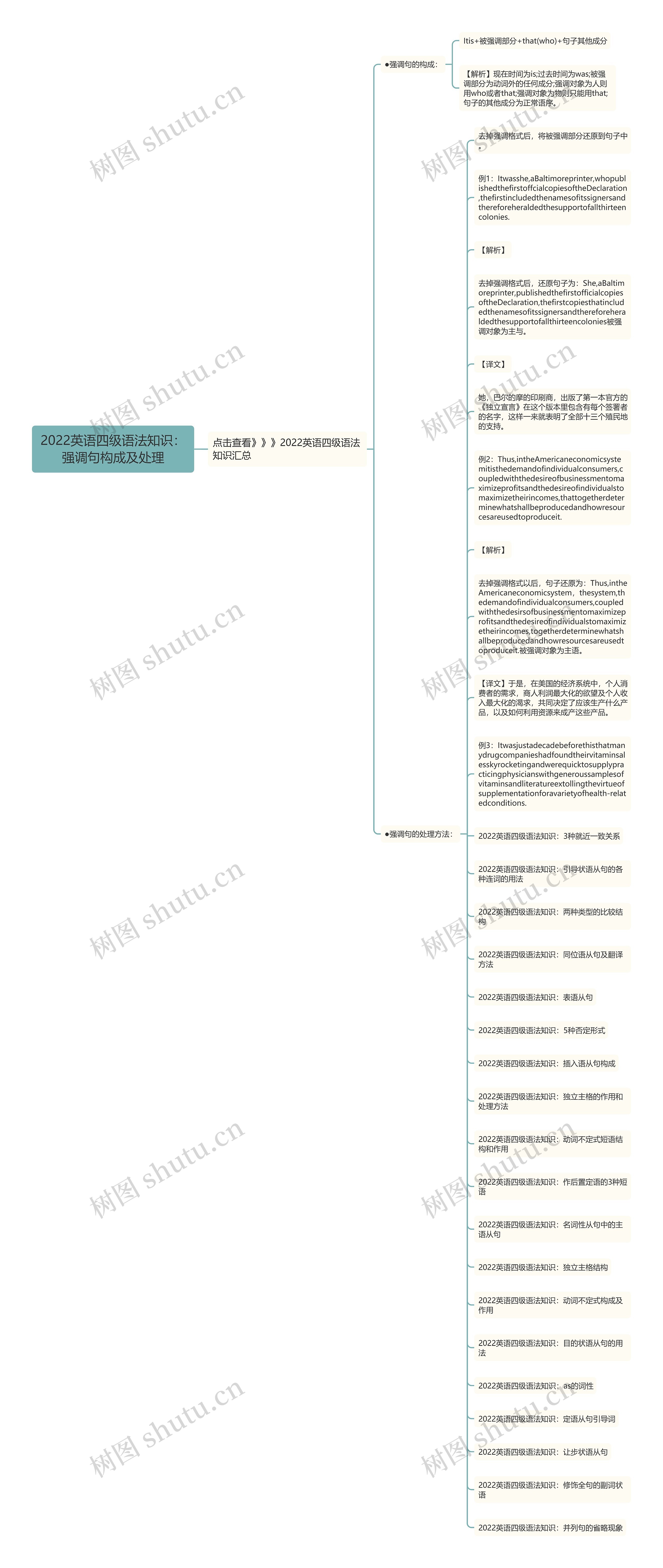 2022英语四级语法知识：强调句构成及处理思维导图