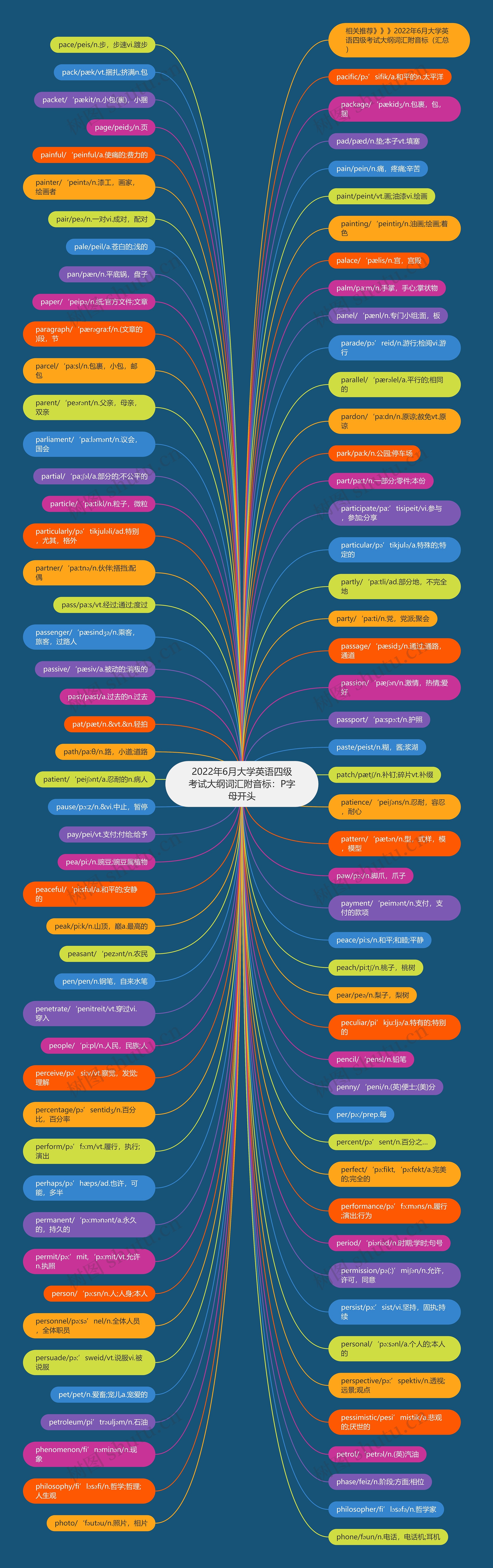 2022年6月大学英语四级考试大纲词汇附音标：P字母开头思维导图