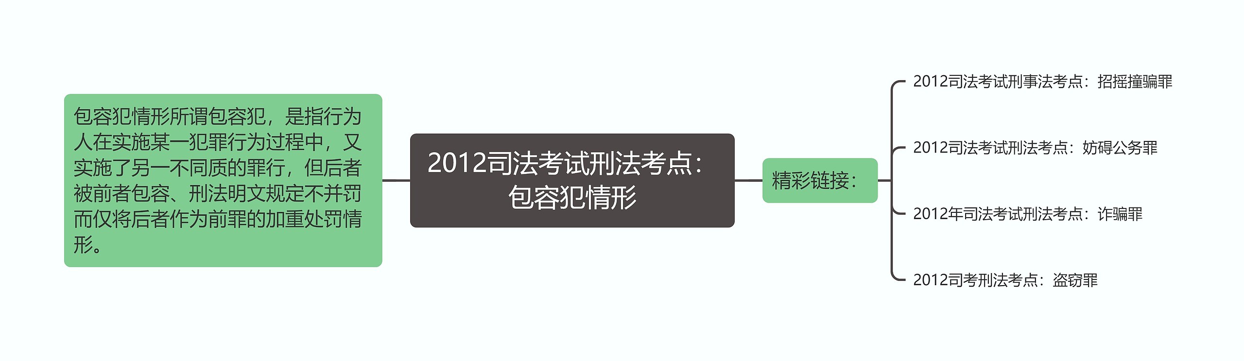 2012司法考试刑法考点：包容犯情形思维导图