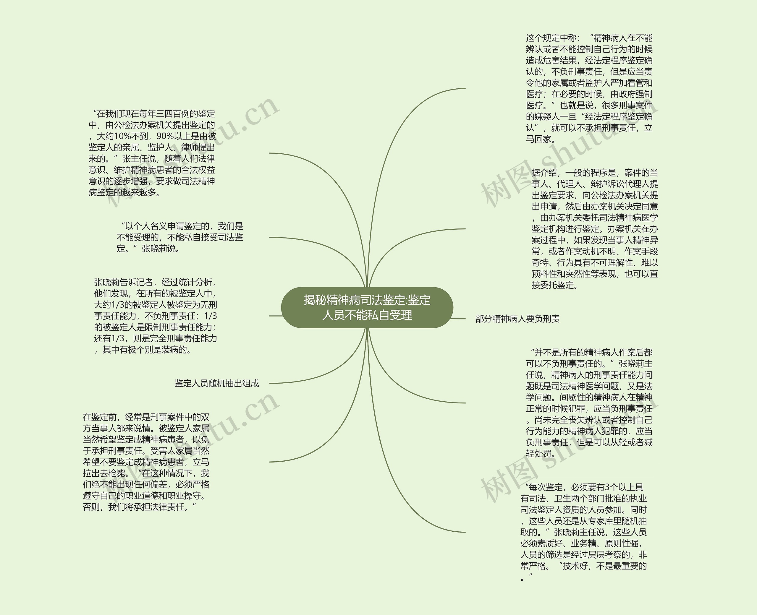 揭秘精神病司法鉴定:鉴定人员不能私自受理思维导图