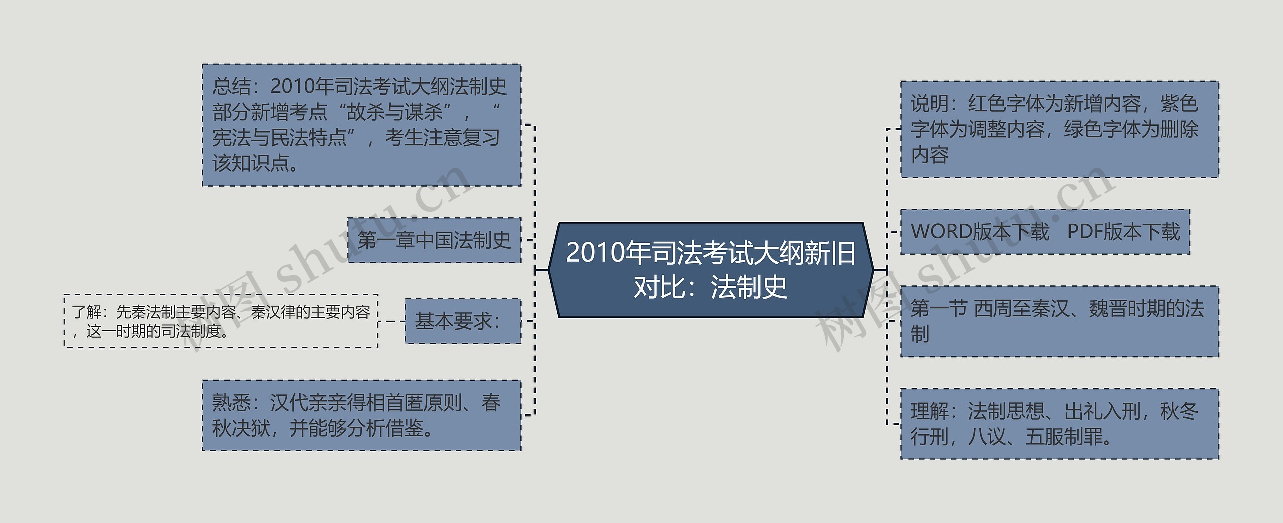 2010年司法考试大纲新旧对比：法制史