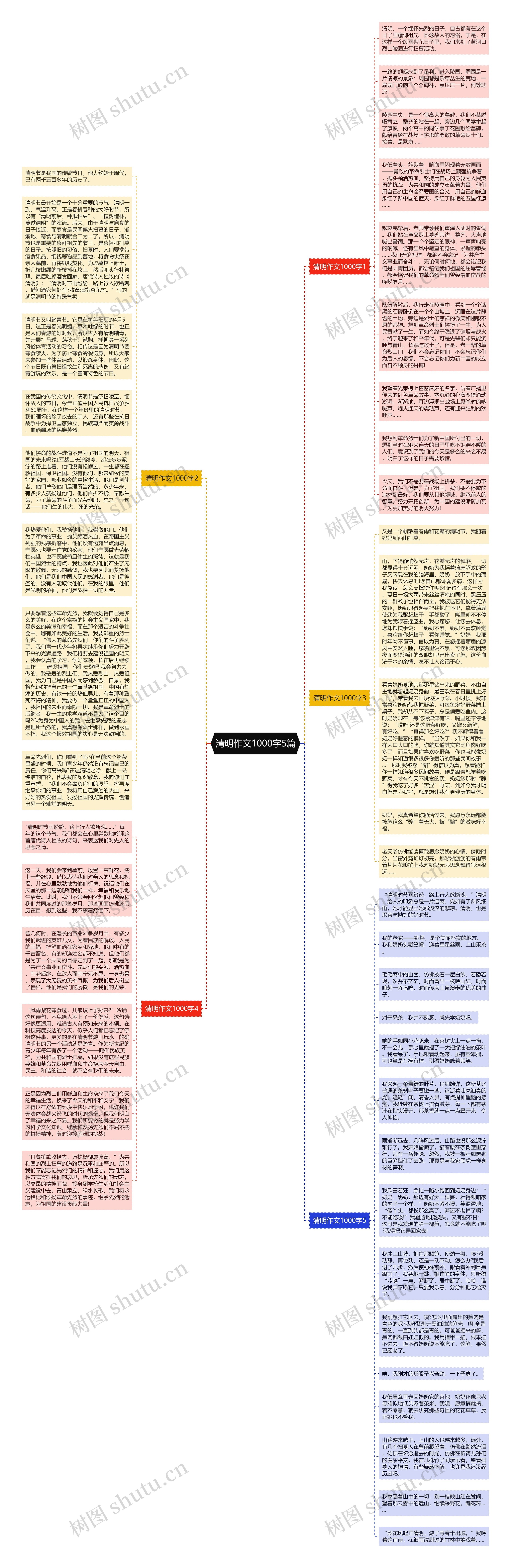 清明作文1000字5篇思维导图