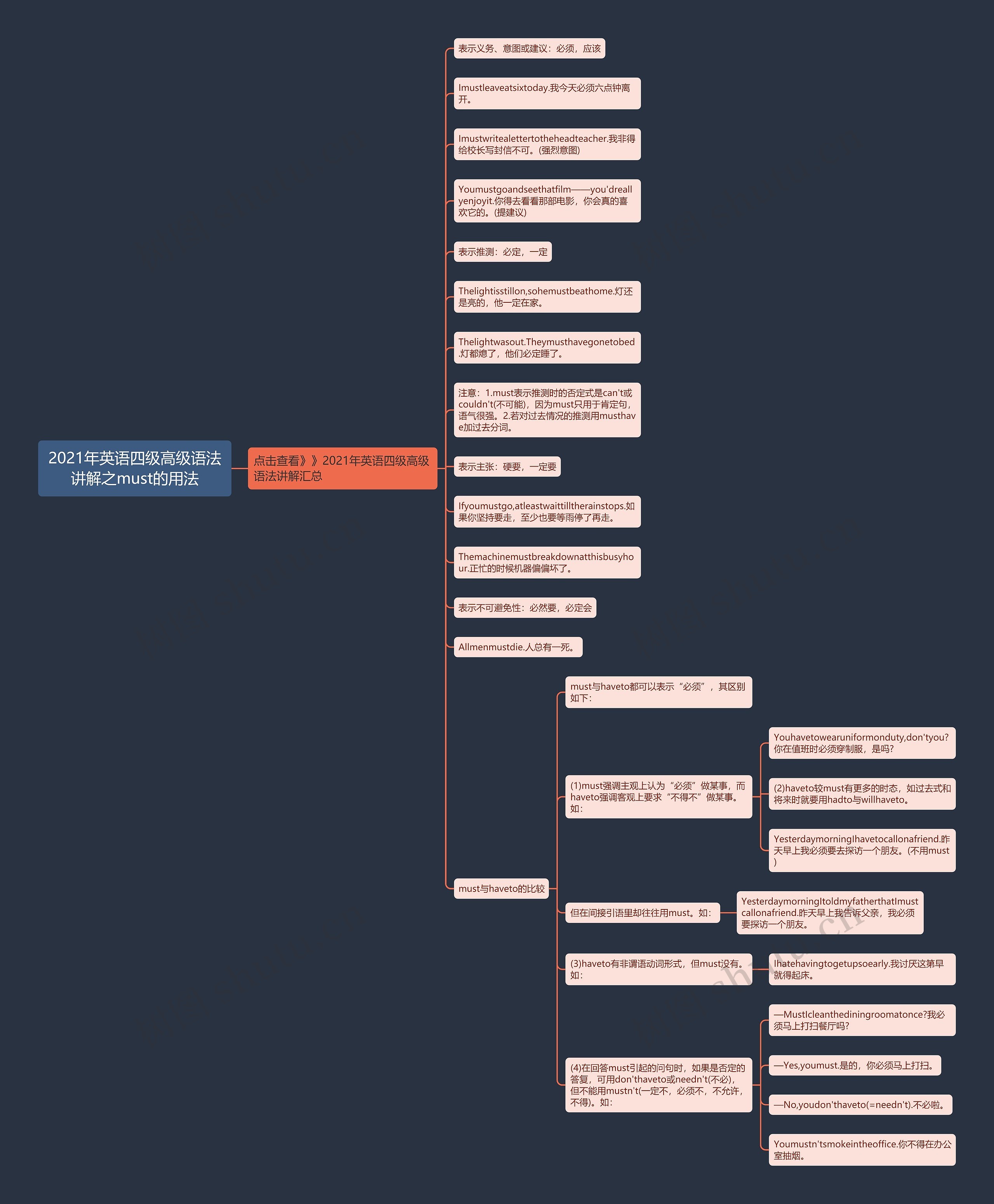 2021年英语四级高级语法讲解之must的用法思维导图