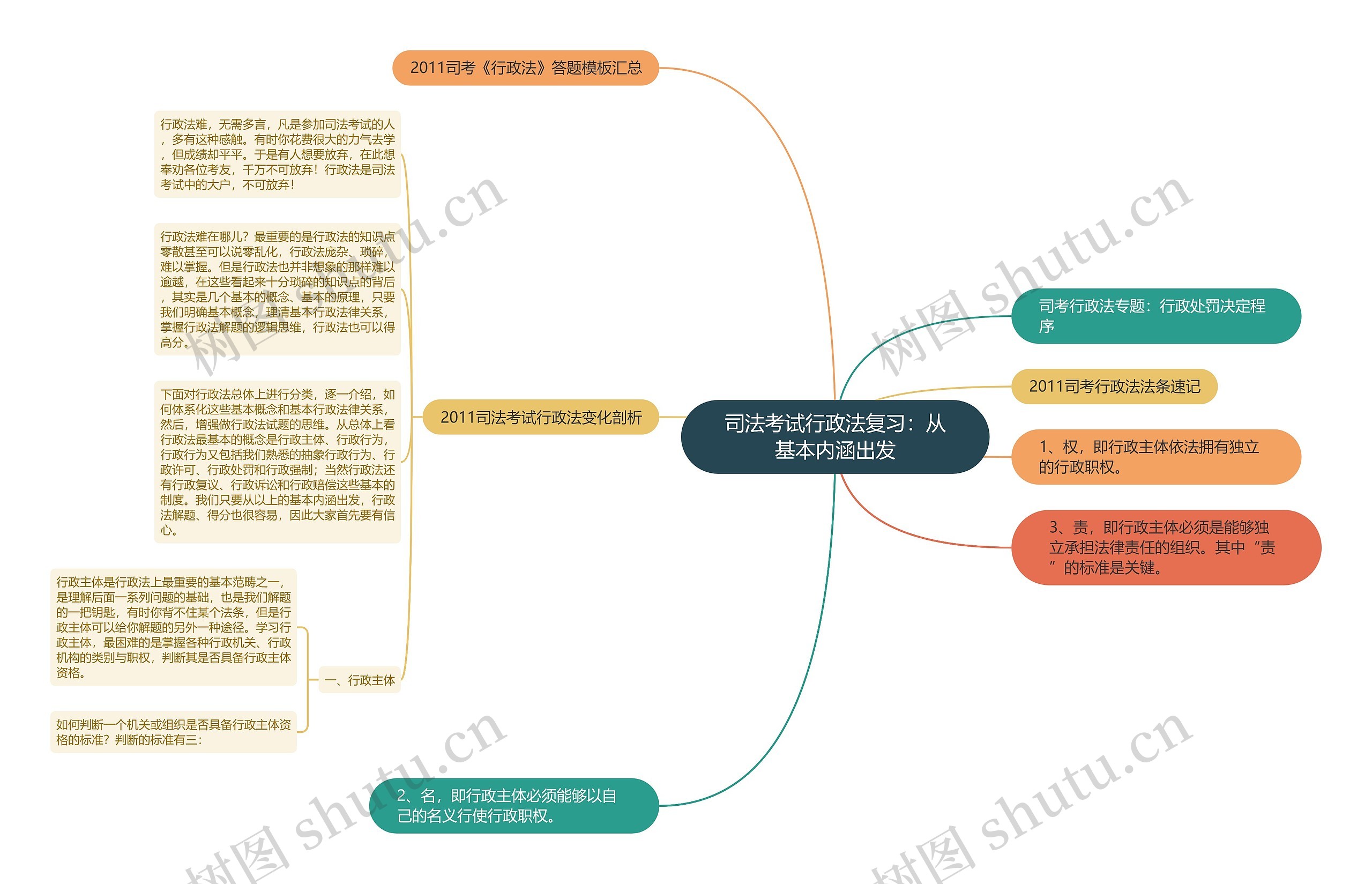 司法考试行政法复习：从基本内涵出发思维导图