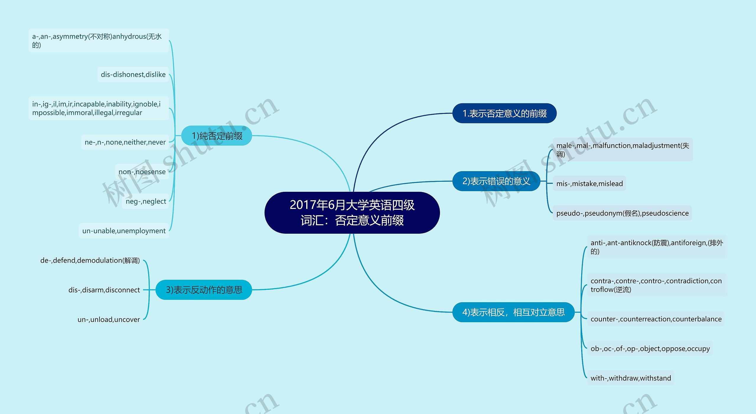 2017年6月大学英语四级词汇：否定意义前缀思维导图