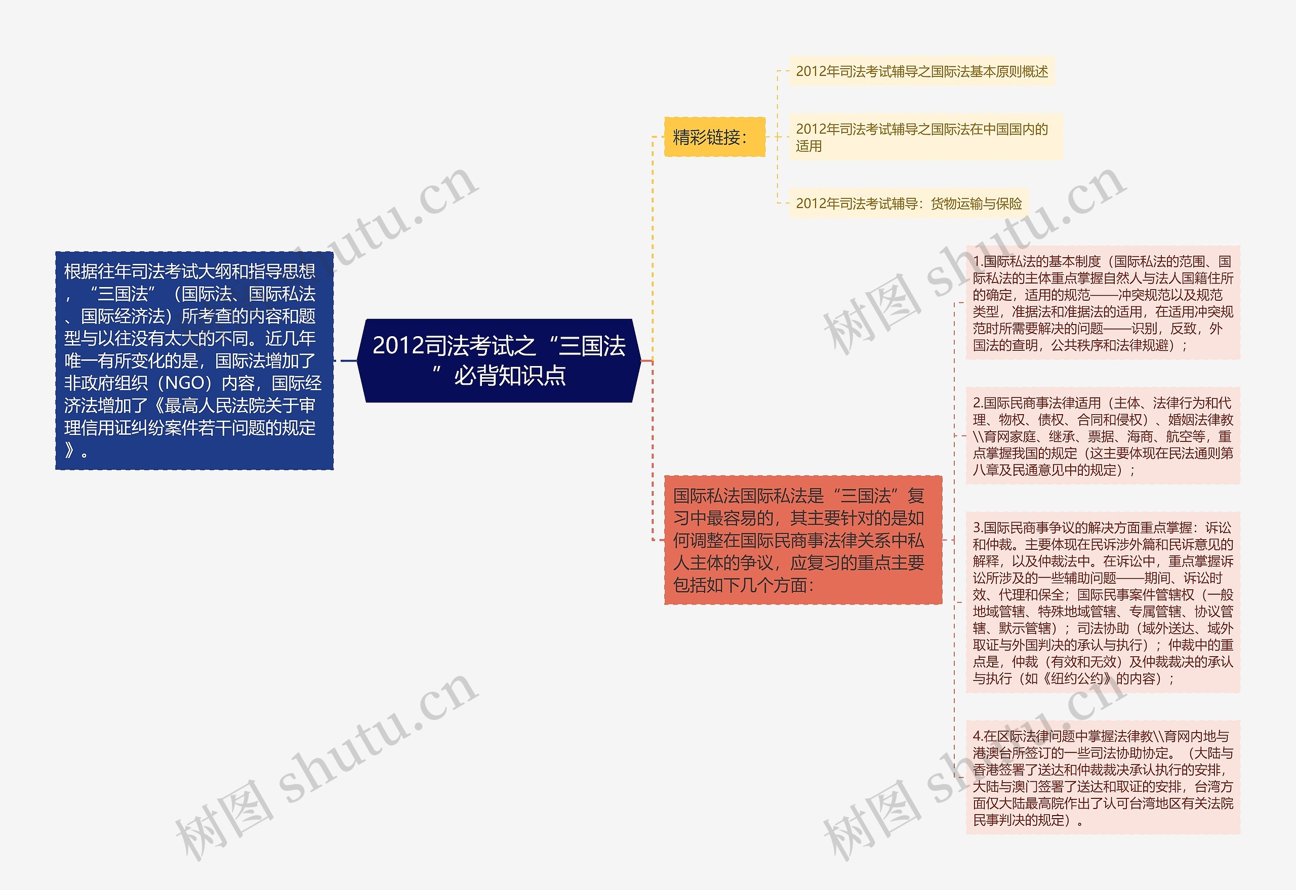 2012司法考试之“三国法”必背知识点 2012司法考试之“三国法”必背知识点