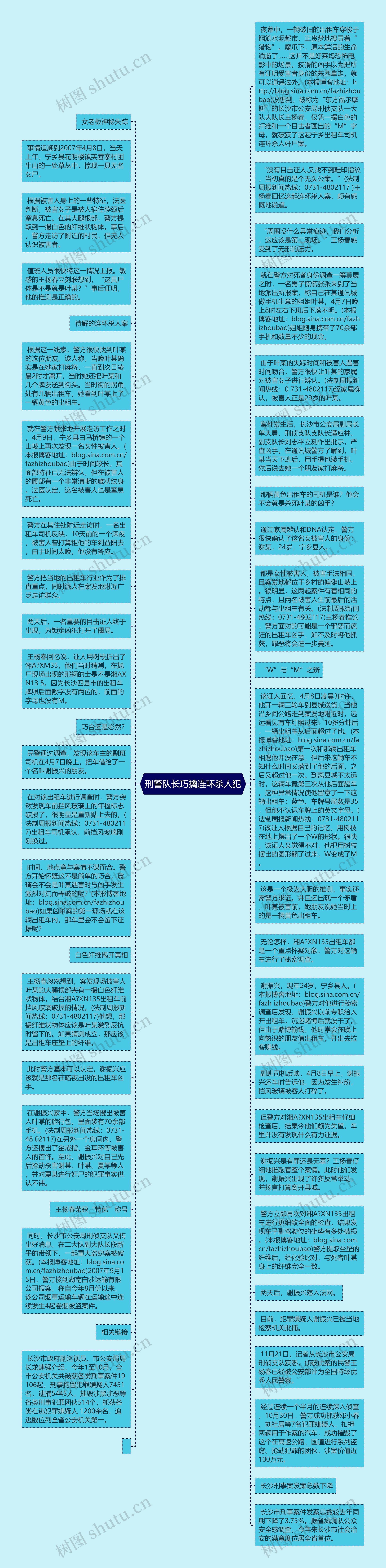 刑警队长巧擒连环杀人犯思维导图