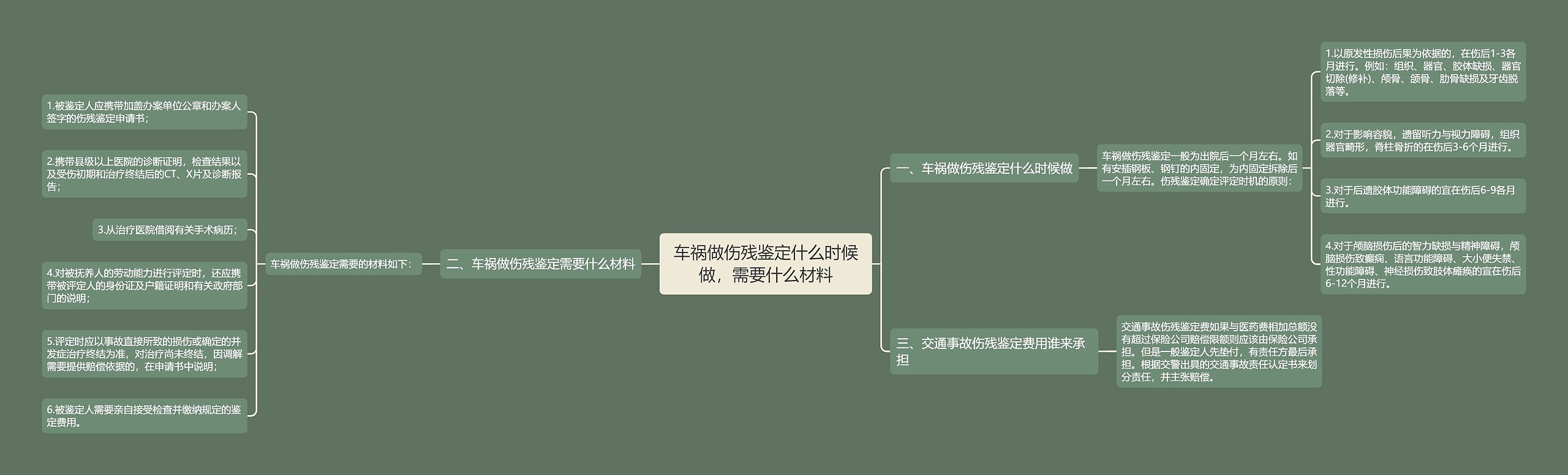 车祸做伤残鉴定什么时候做，需要什么材料思维导图