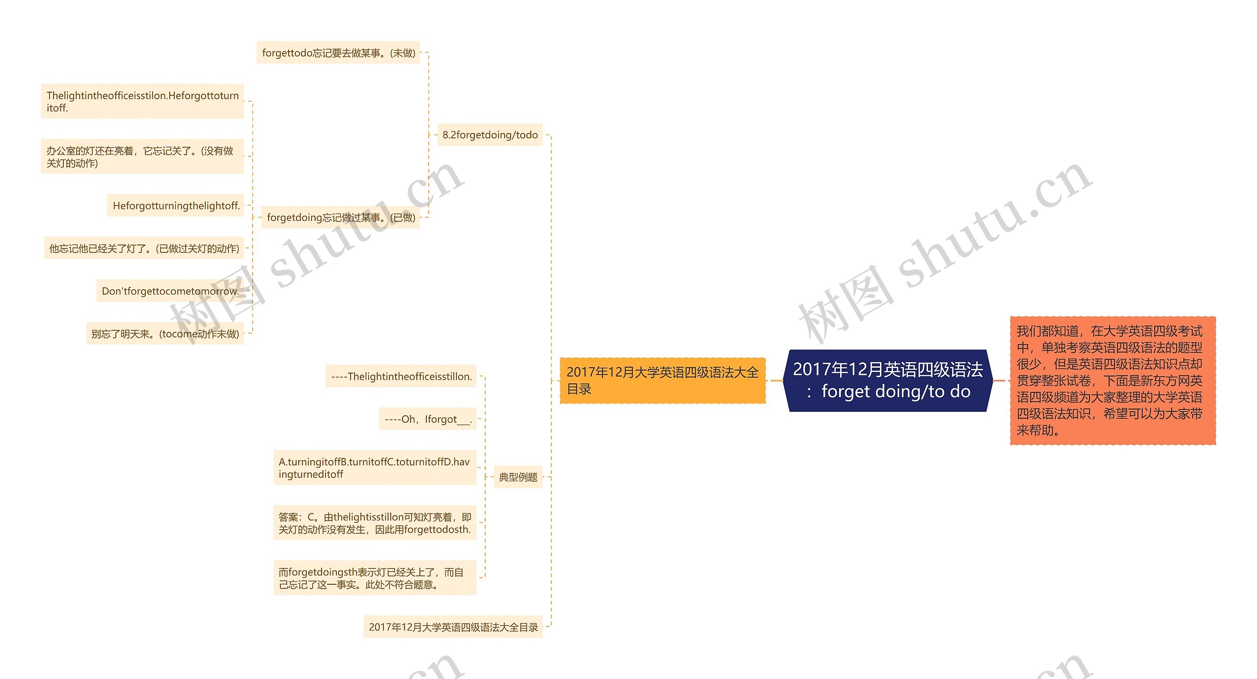 2017年12月英语四级语法:forget doing/to do 2017年12月英语四级语法:forget doing/to do