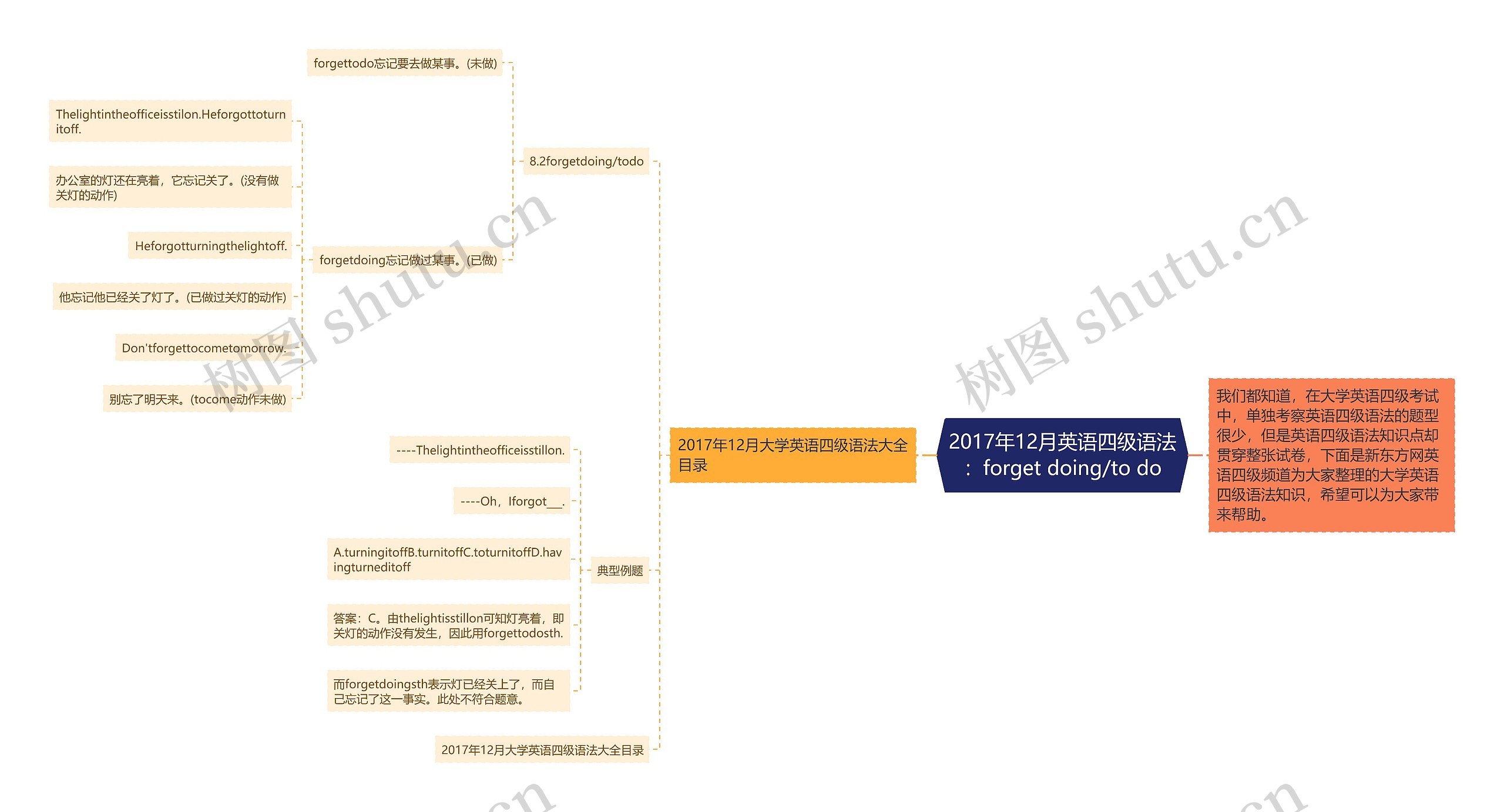2017年12月英语四级语法：forget doing/to do思维导图