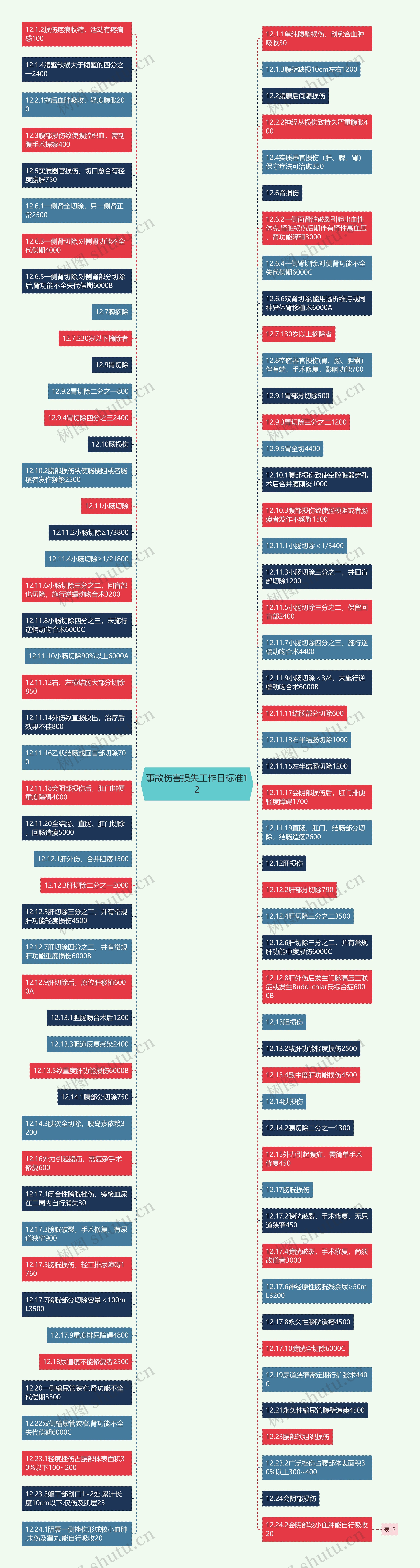 事故伤害损失工作日标准12思维导图