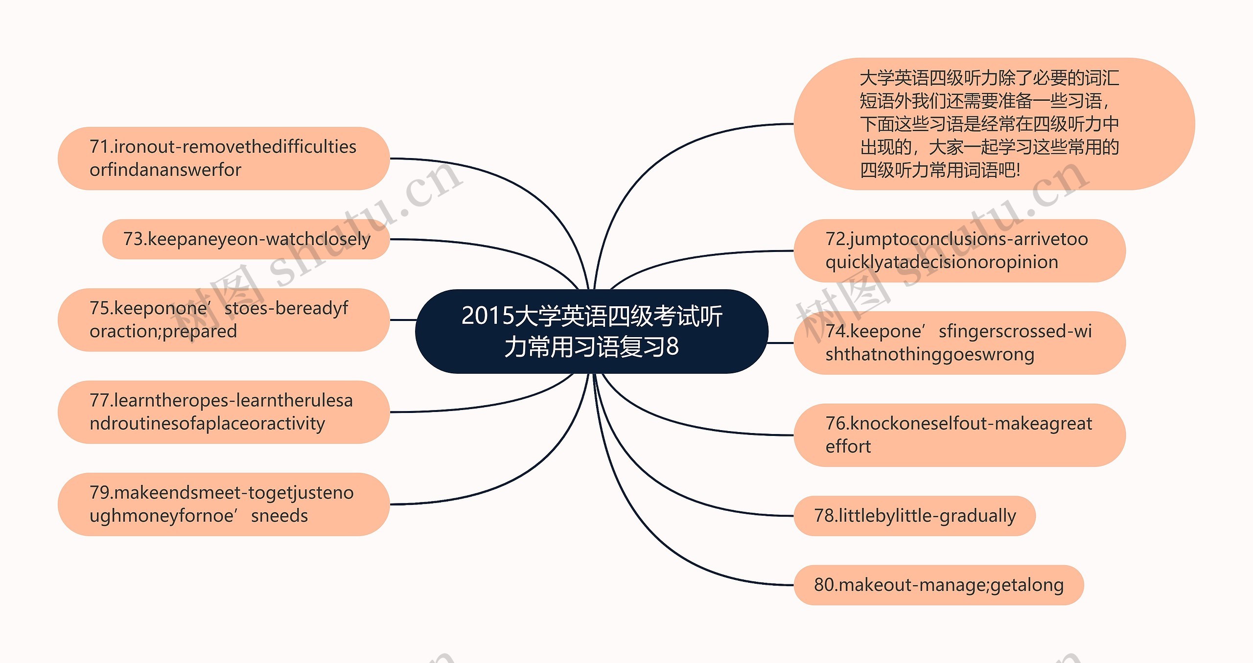 2015大学英语四级考试听力常用习语复习8思维导图