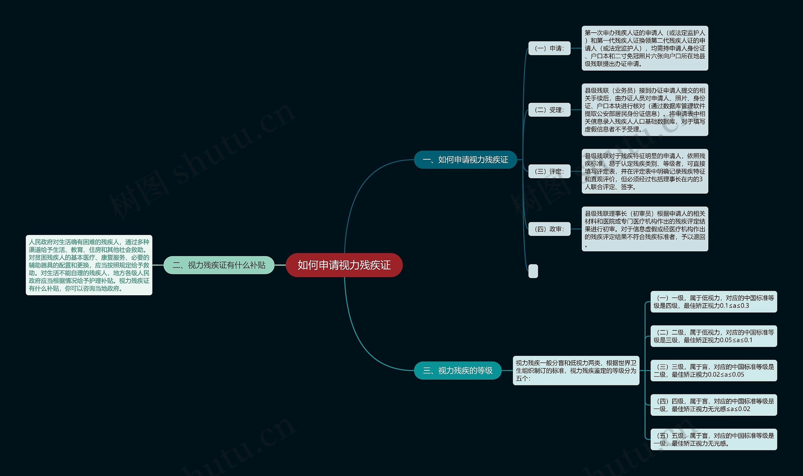 如何申请视力残疾证思维导图