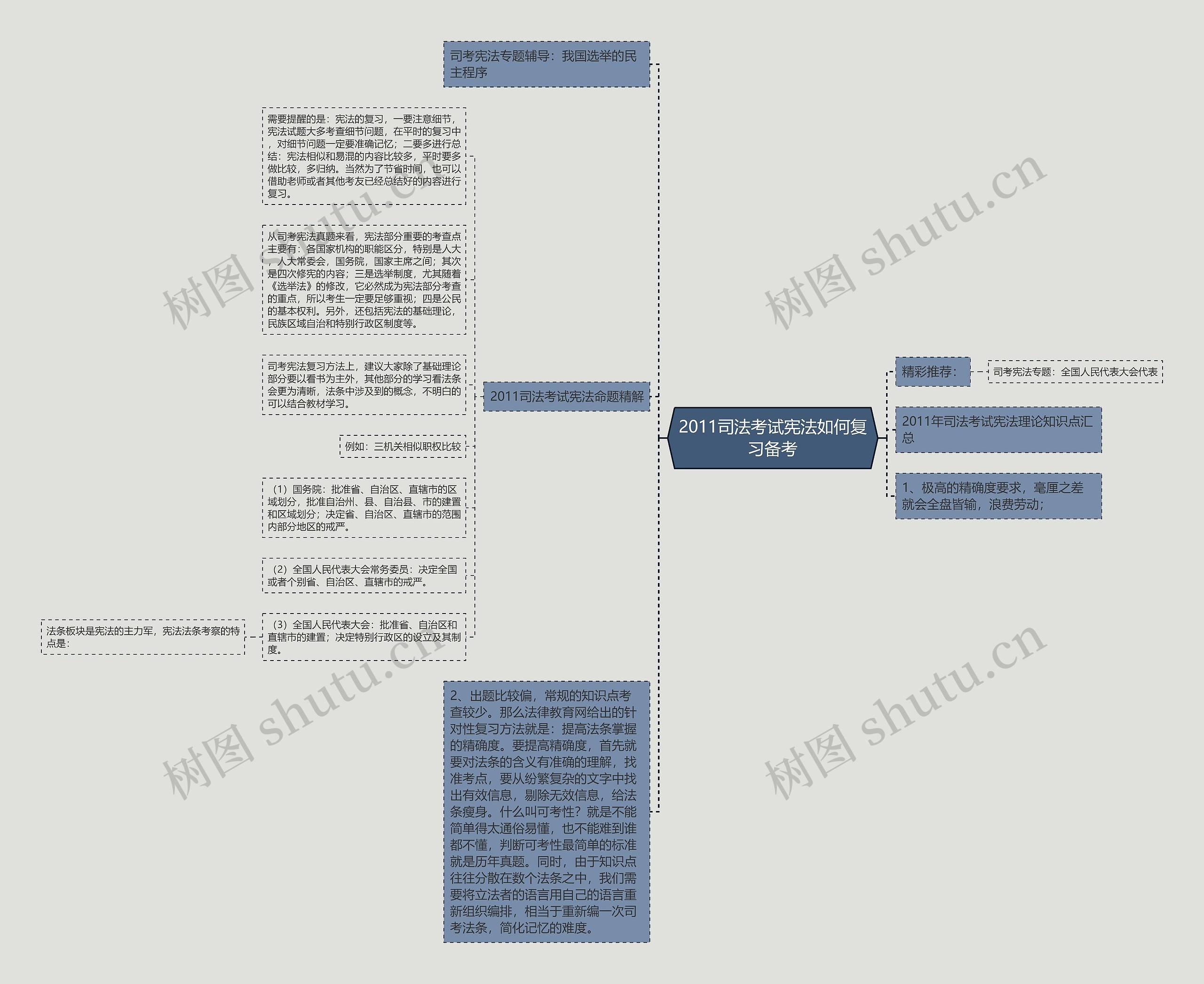 2011司法考试宪法如何复习备考思维导图