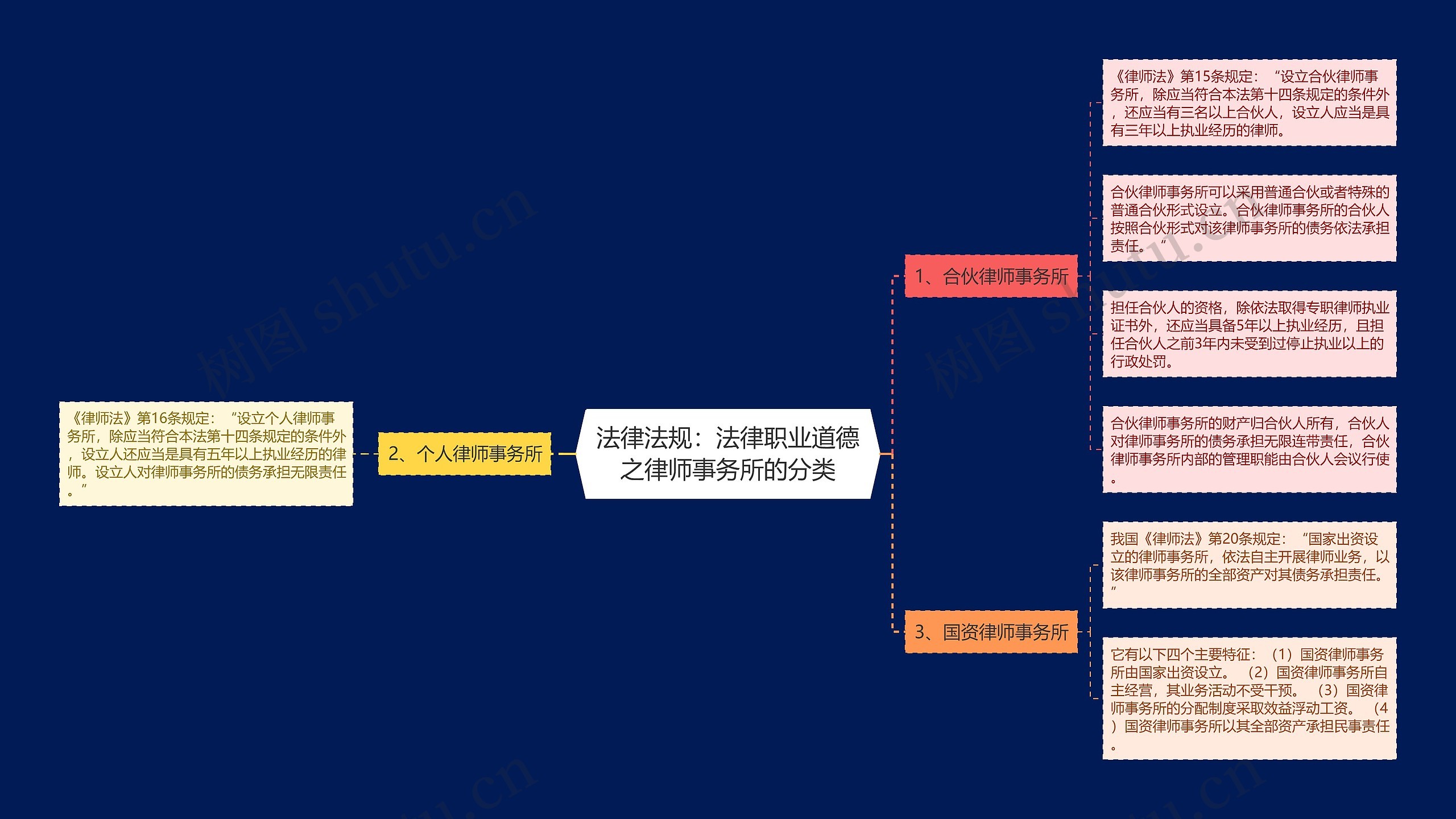 法律法规：法律职业道德之律师事务所的分类思维导图