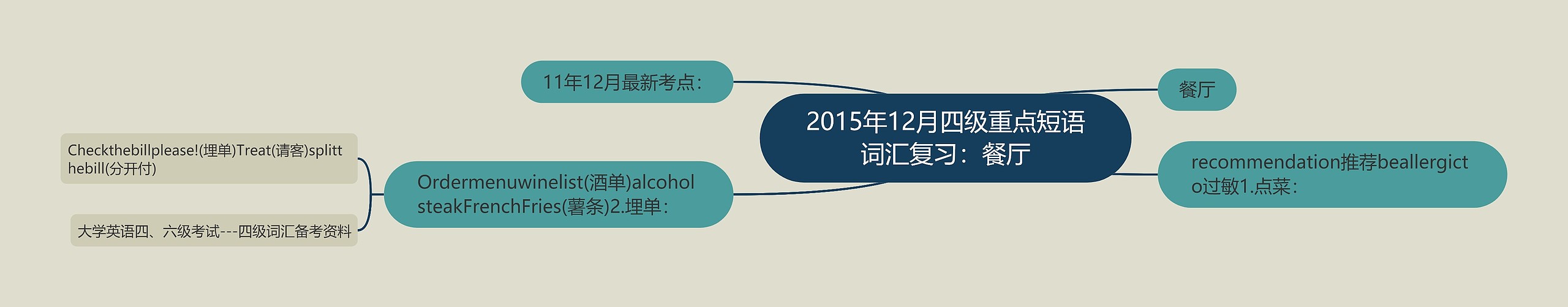 2015年12月四级重点短语词汇复习：餐厅思维导图