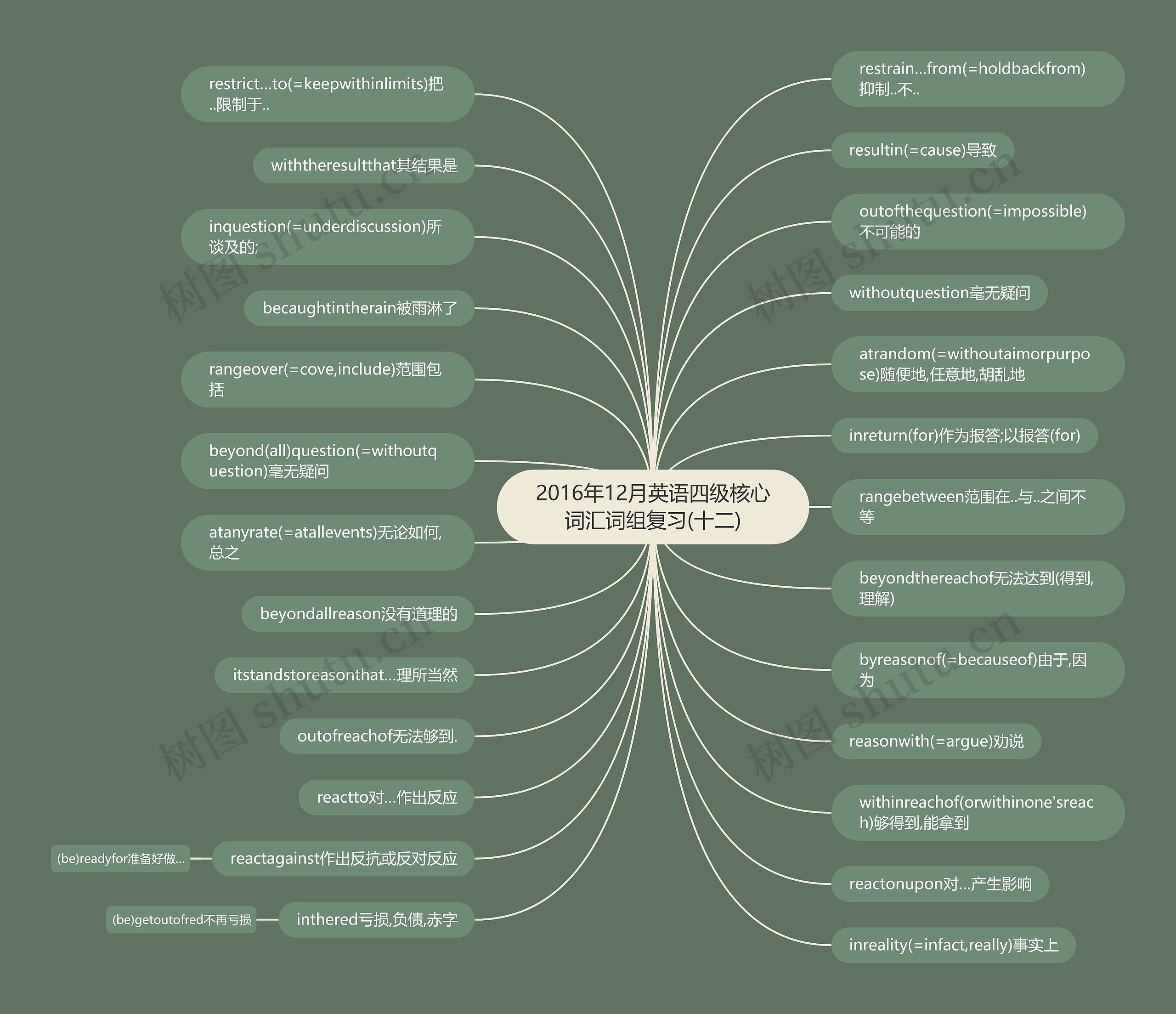2016年12月英语四级核心词汇词组复习(十二)思维导图