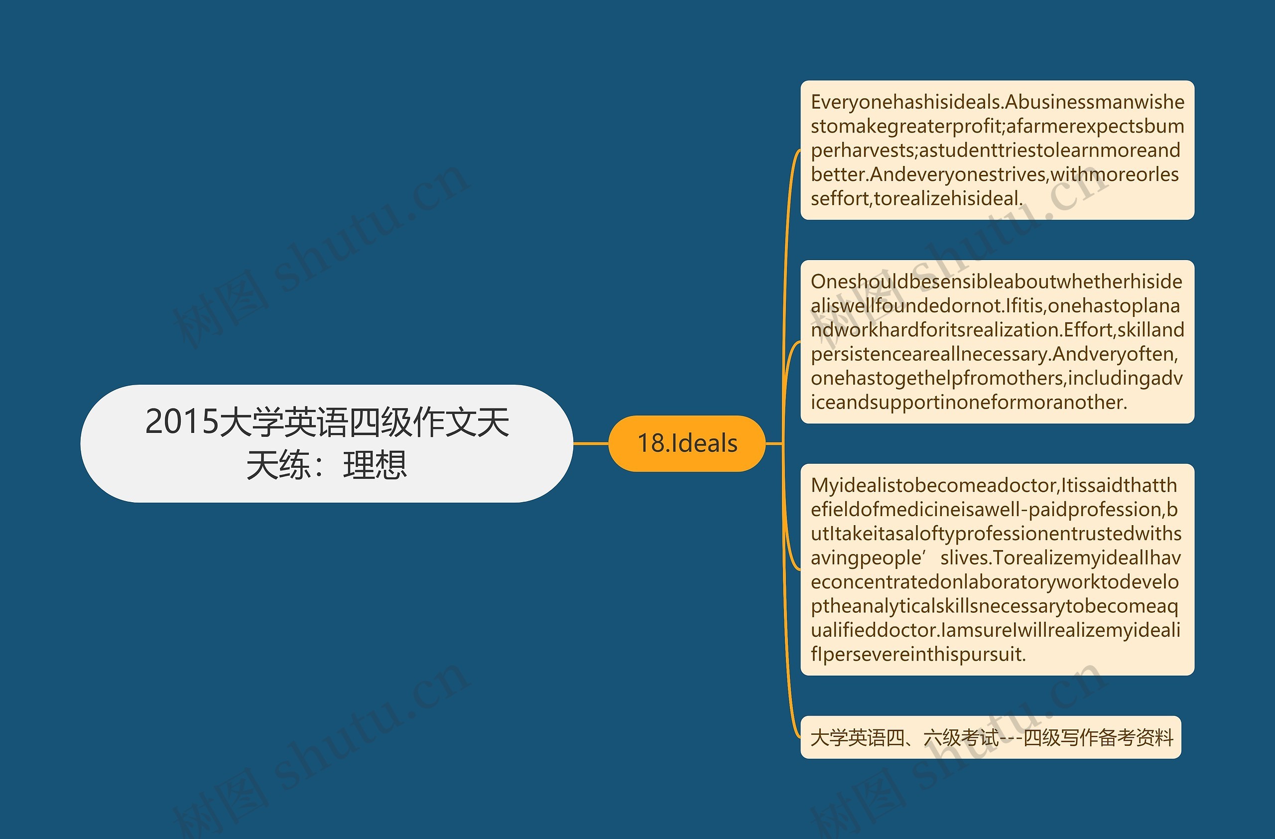 2015大学英语四级作文天天练：理想