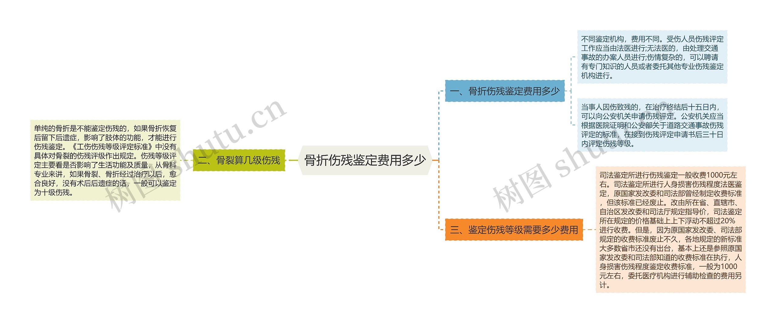 骨折伤残鉴定费用多少思维导图