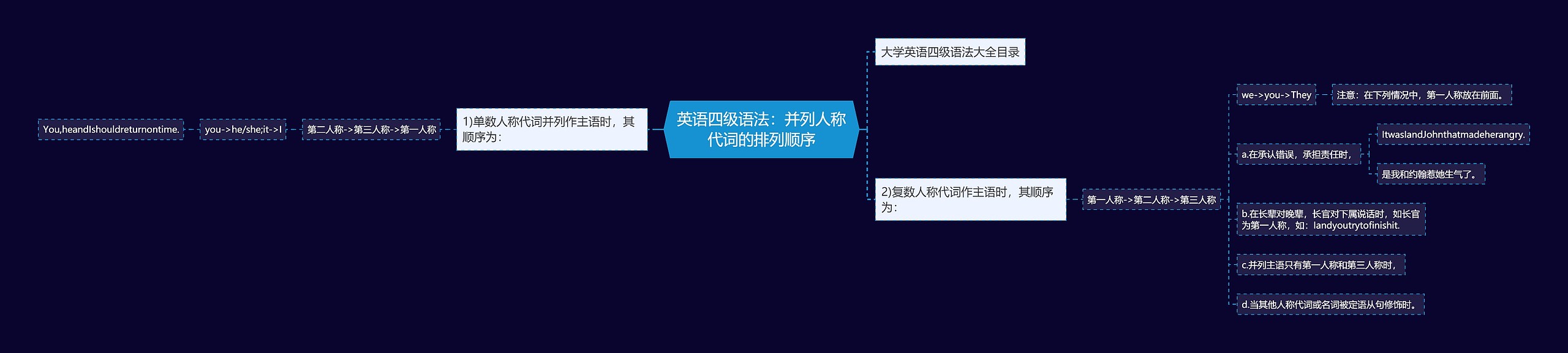 英语四级语法：并列人称代词的排列顺序