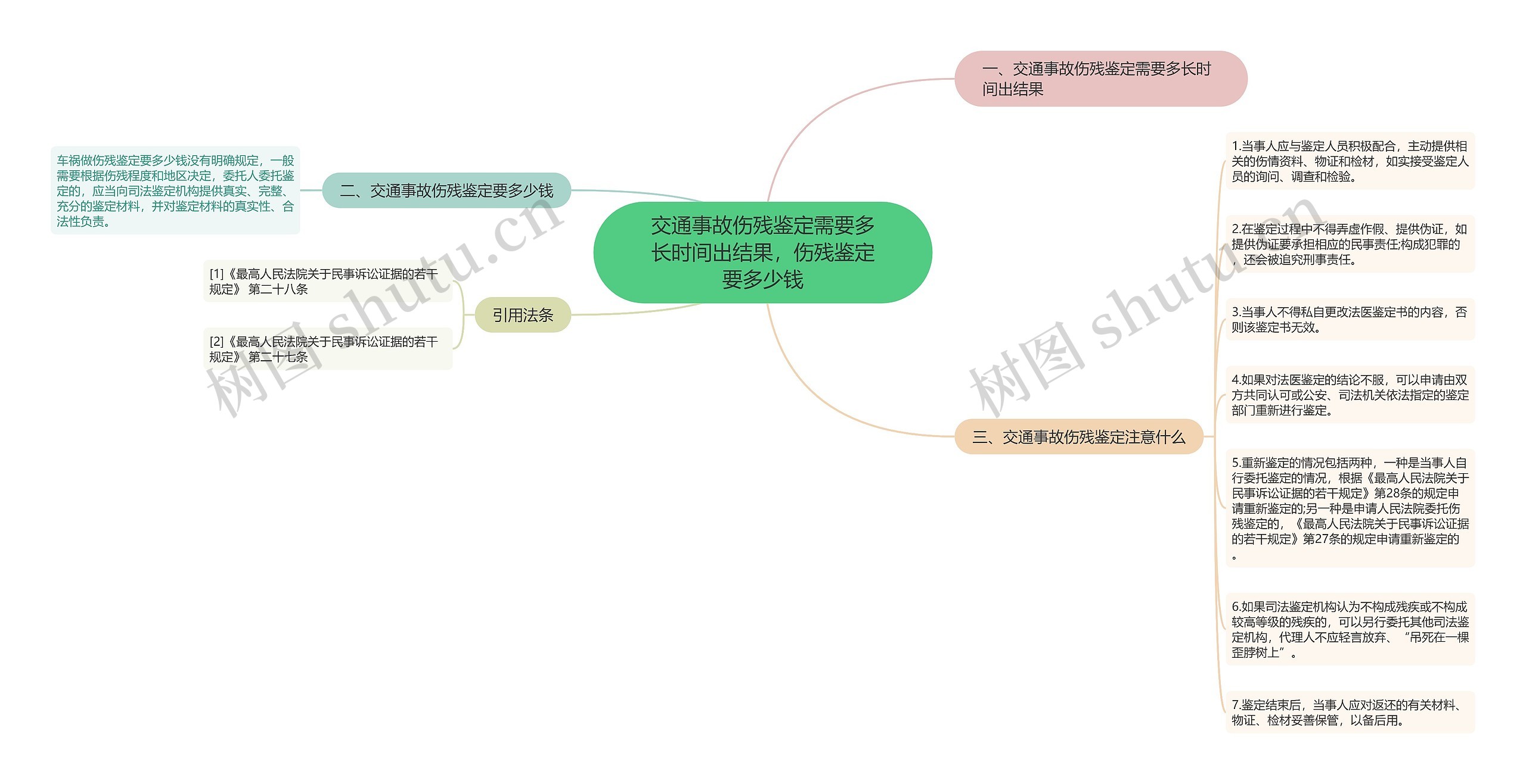 交通事故伤残鉴定需要多长时间出结果，伤残鉴定要多少钱思维导图