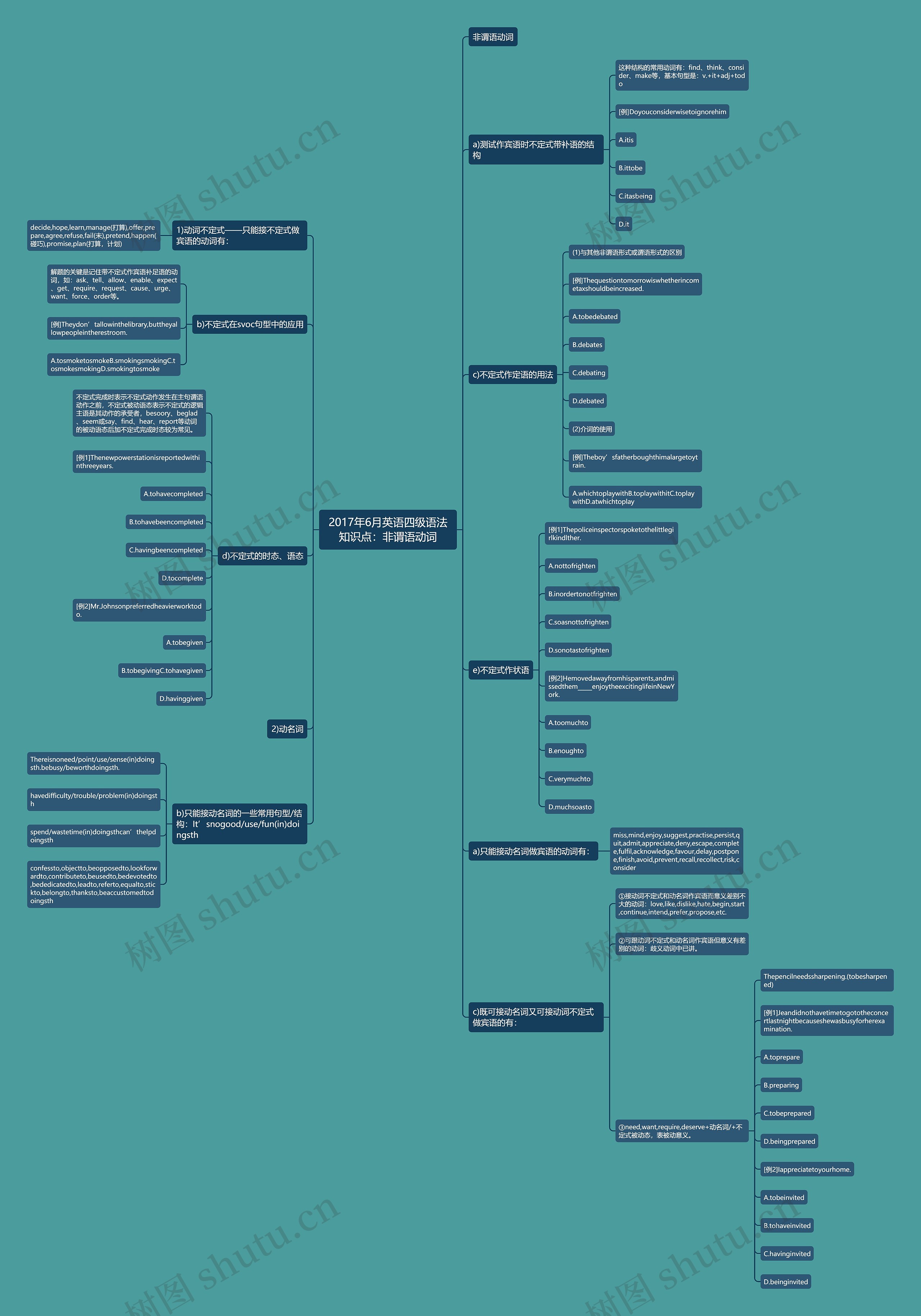 2017年6月英语四级语法知识点：非谓语动词思维导图