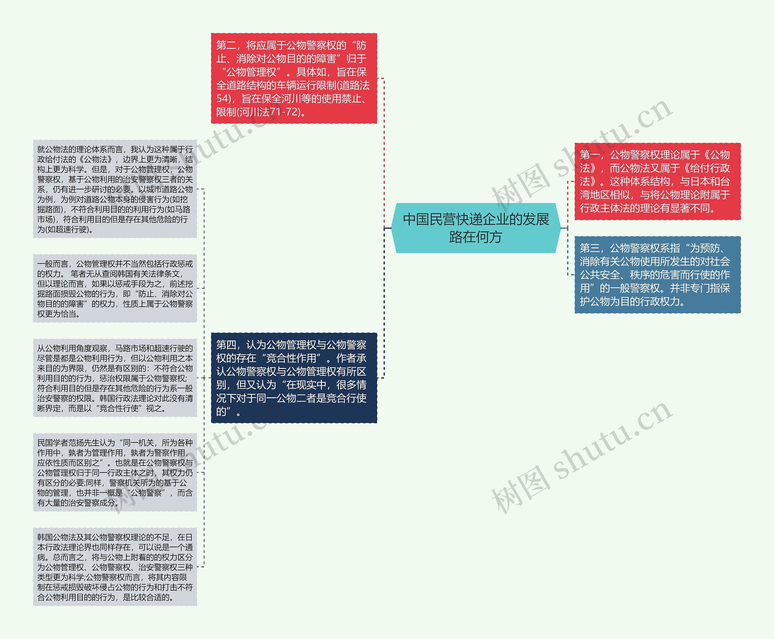 中国民营快递企业的发展路在何方思维导图