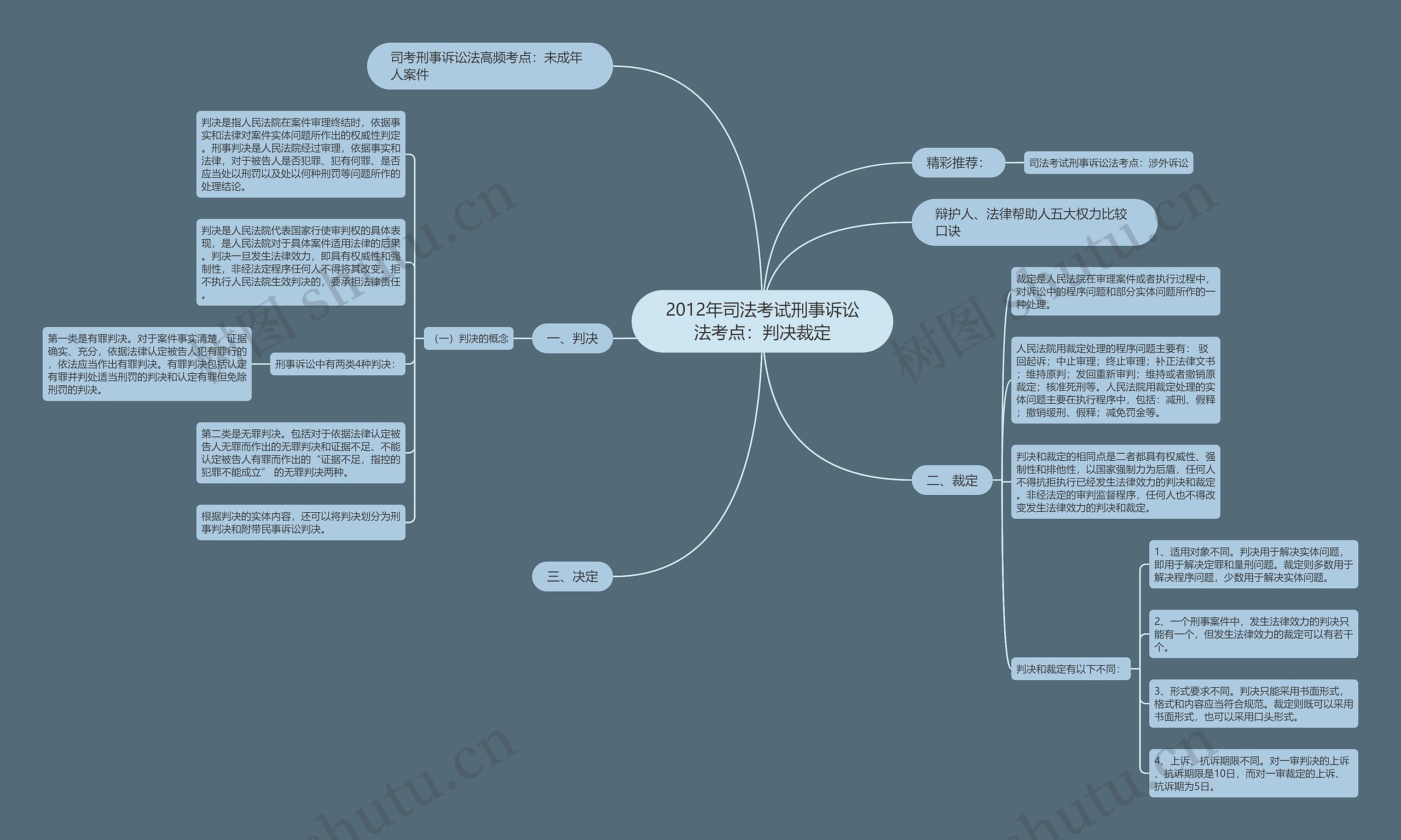 2012年司法考试刑事诉讼法考点：判决裁定思维导图