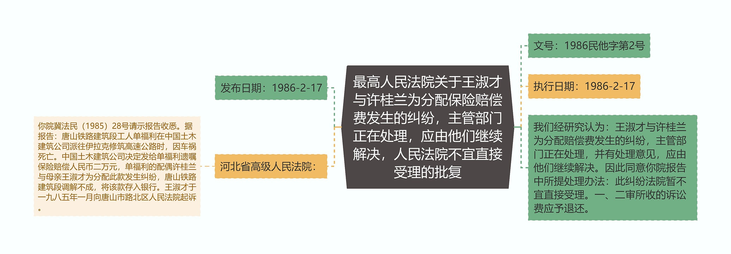 最高人民法院关于王淑才与许桂兰为分配保险赔偿费发生的纠纷，主管部门正在处理，应由他们继续解决，人民法院不宜直接受理的批复思维导图