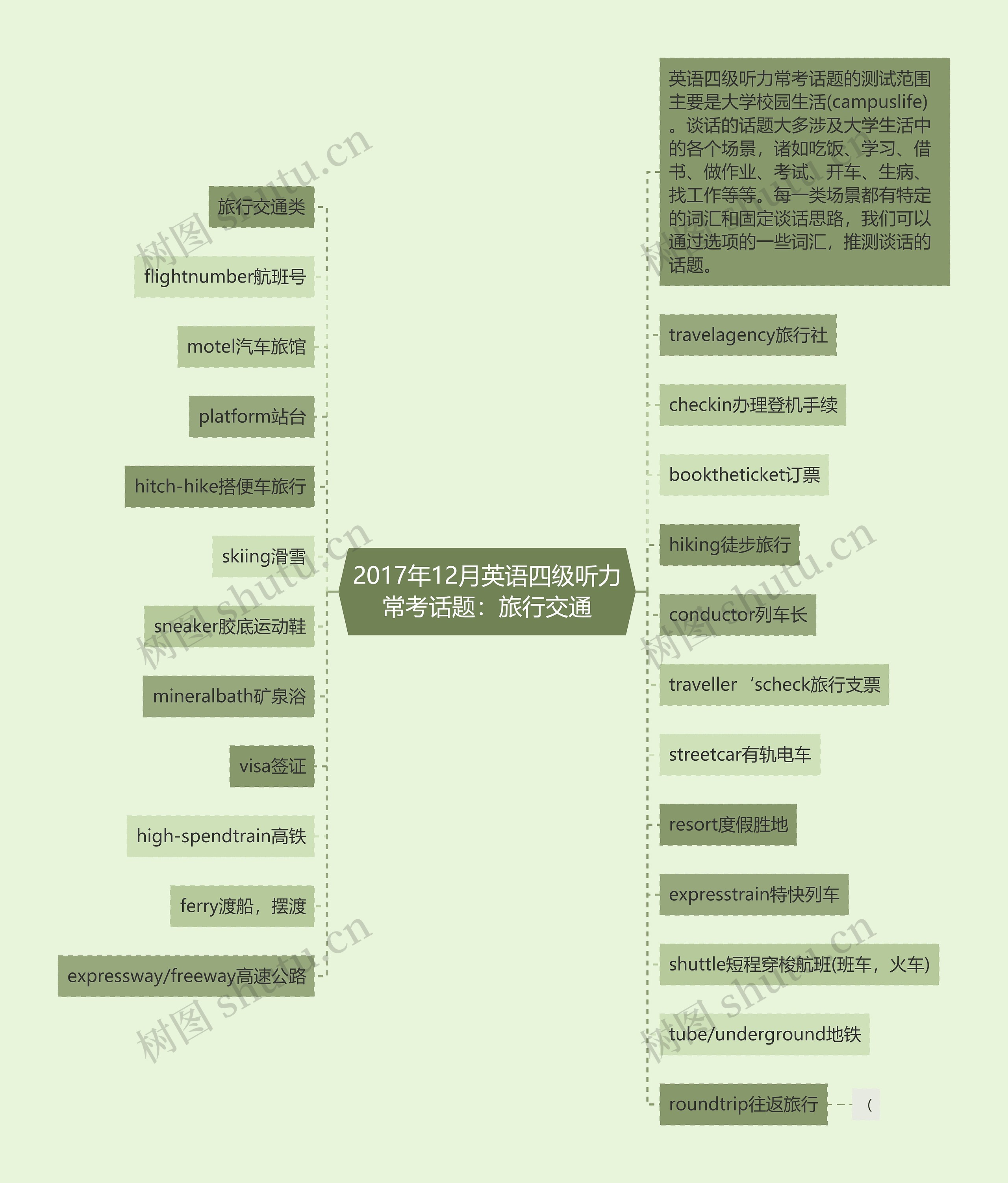 2017年12月英语四级听力常考话题：旅行交通思维导图