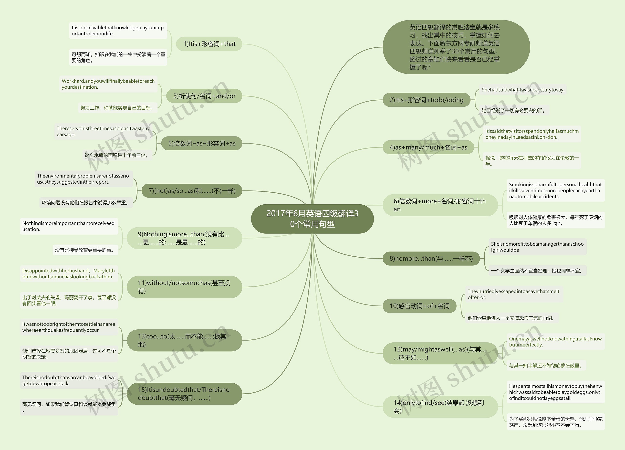 2017年6月英语四级翻译30个常用句型思维导图